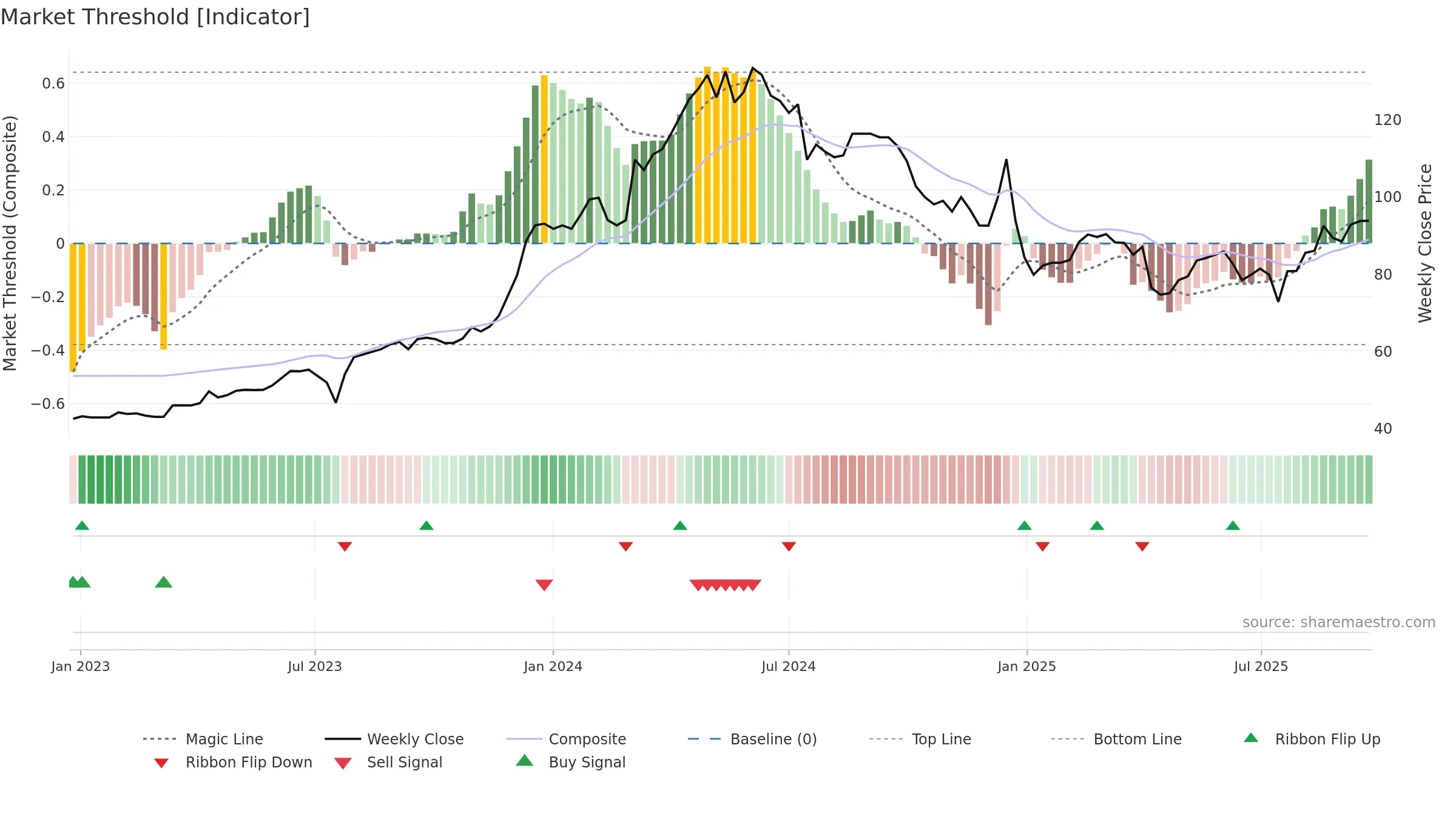 2211 weekly Market Threshold chart, closing 2025-09-15.