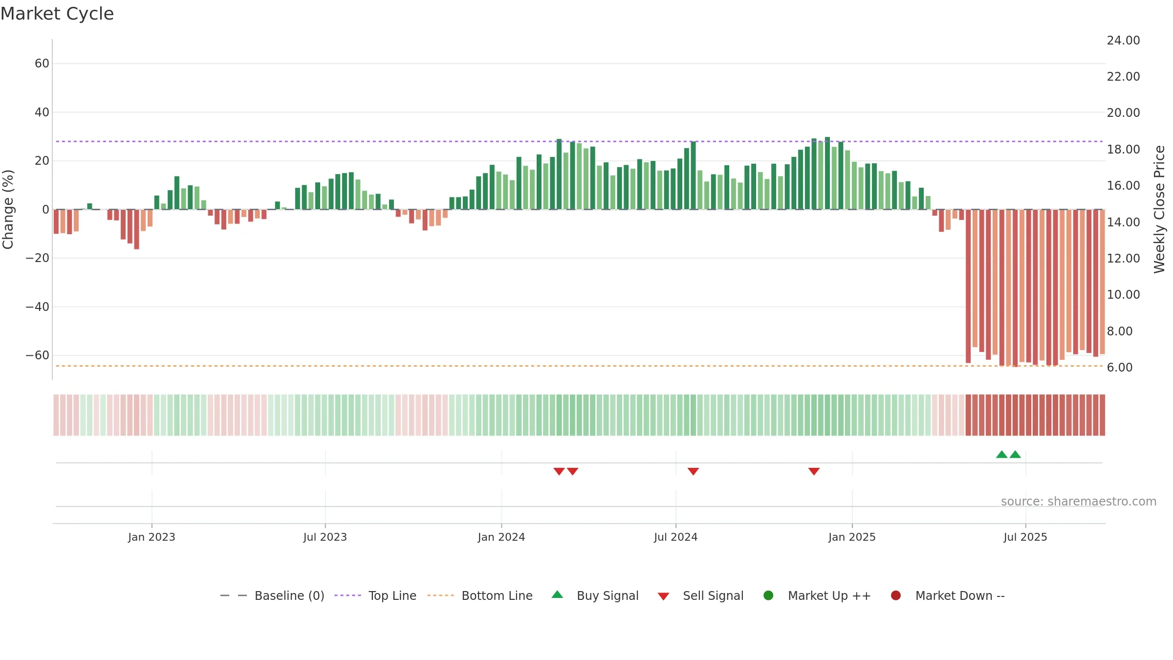 CODI weekly Market Cycle chart, closing 2025-09-19.