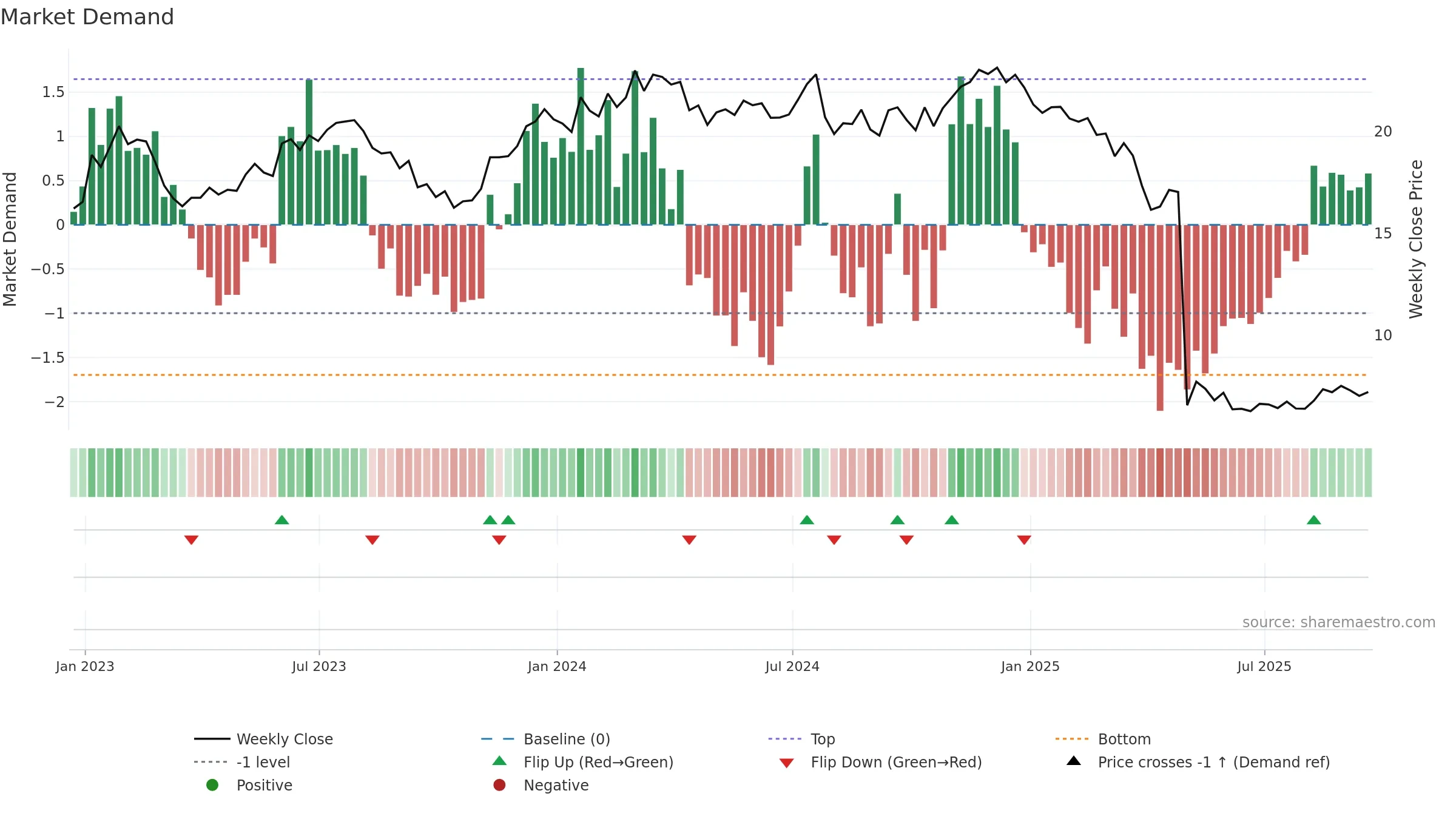 CODI weekly Market Demand chart, closing 2025-09-19.