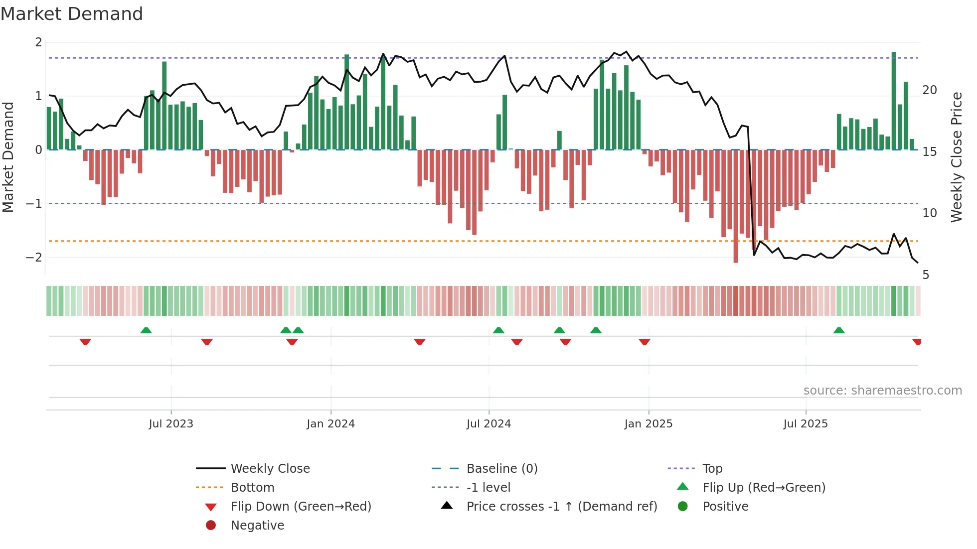 CODI weekly Market Demand chart
