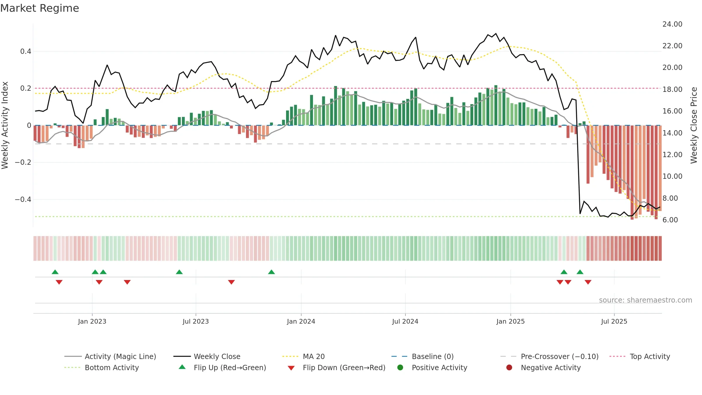 CODI weekly Market Snapshot chart, closing 2025-09-19.