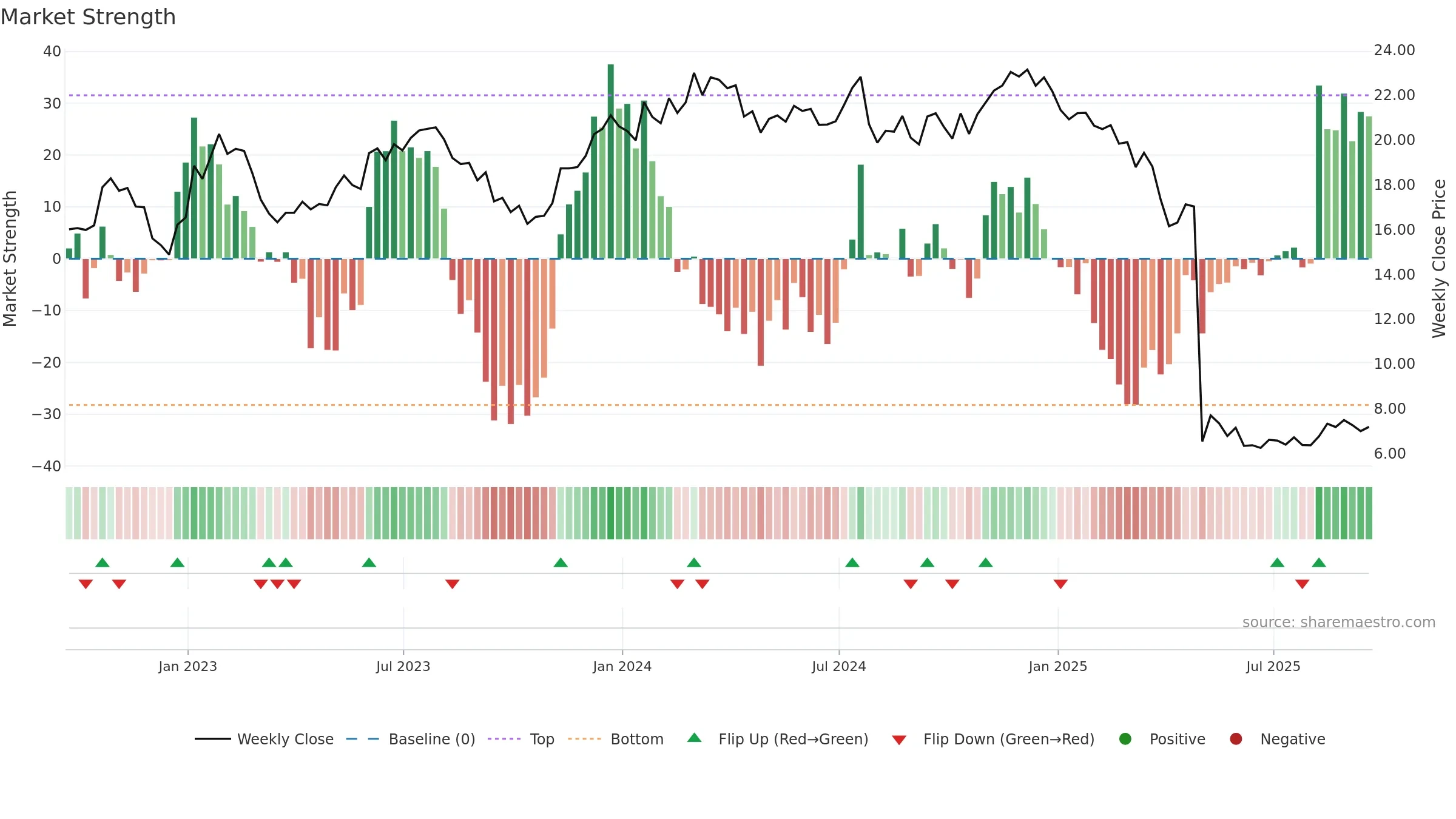 CODI weekly Market Strength chart, closing 2025-09-19.