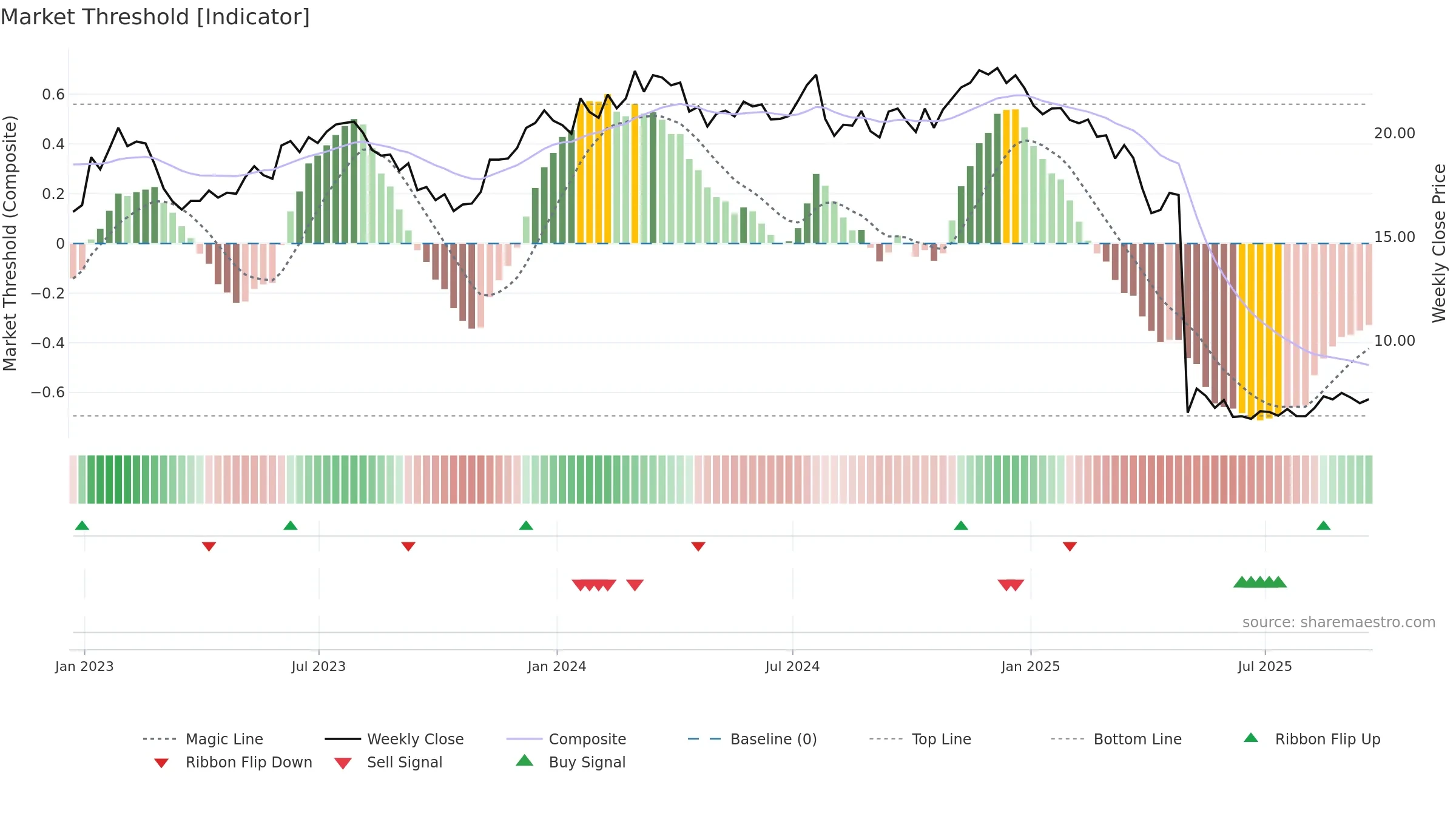 CODI weekly Market Threshold chart, closing 2025-09-19.