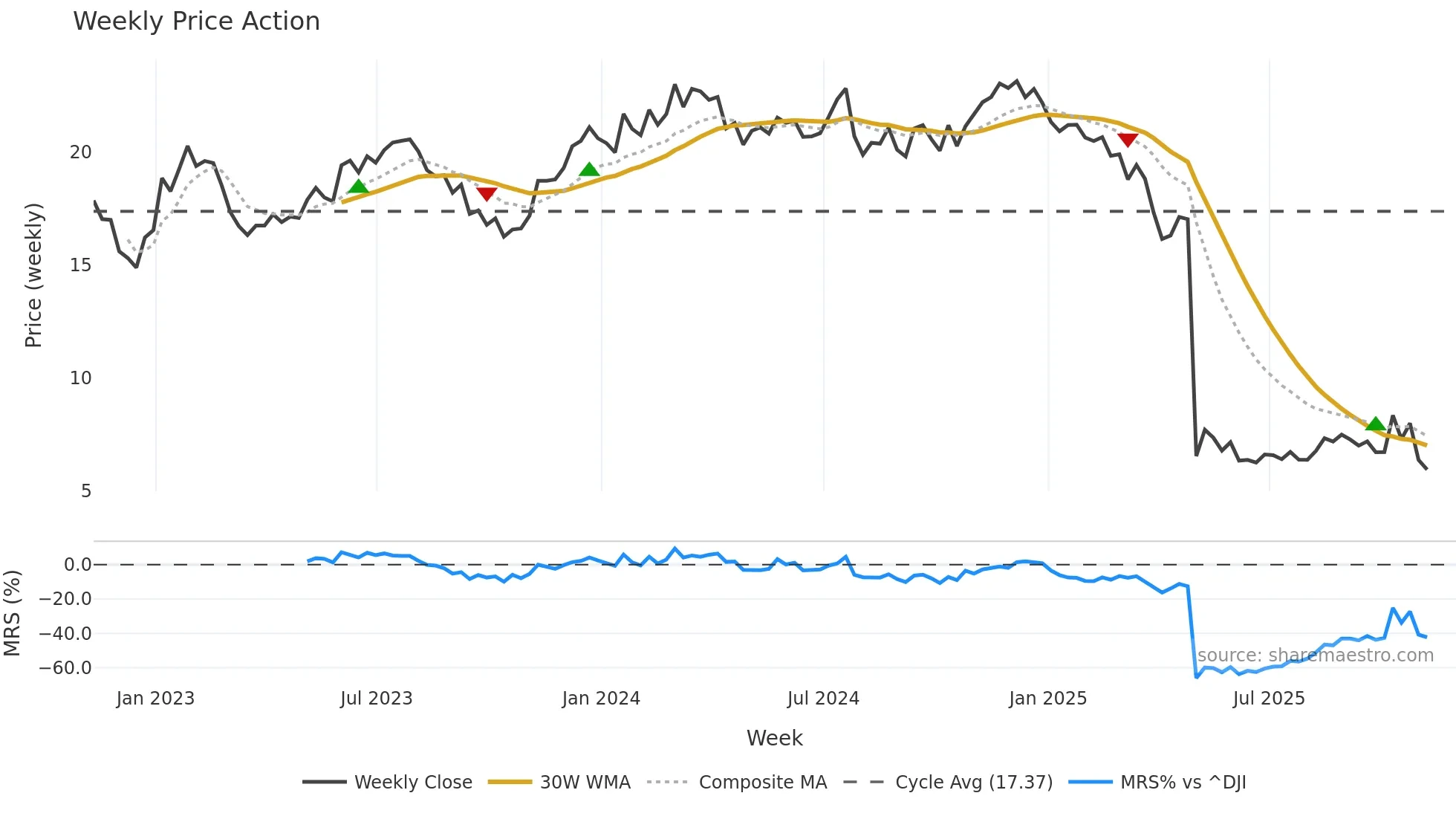 CODI weekly Price Action chart, closing 2025-11-07