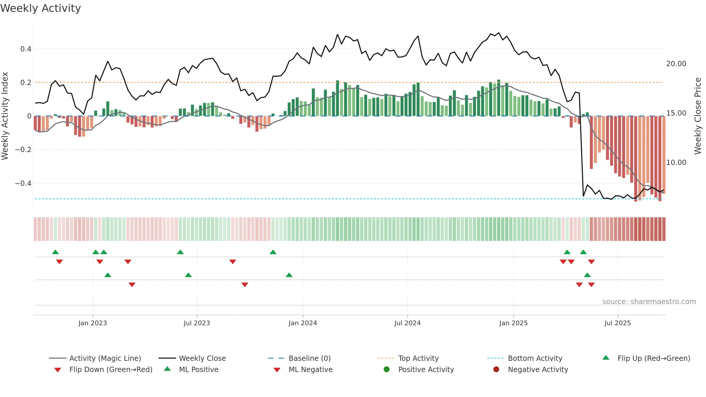 CODI weekly Activity chart, closing 2025-09-19.