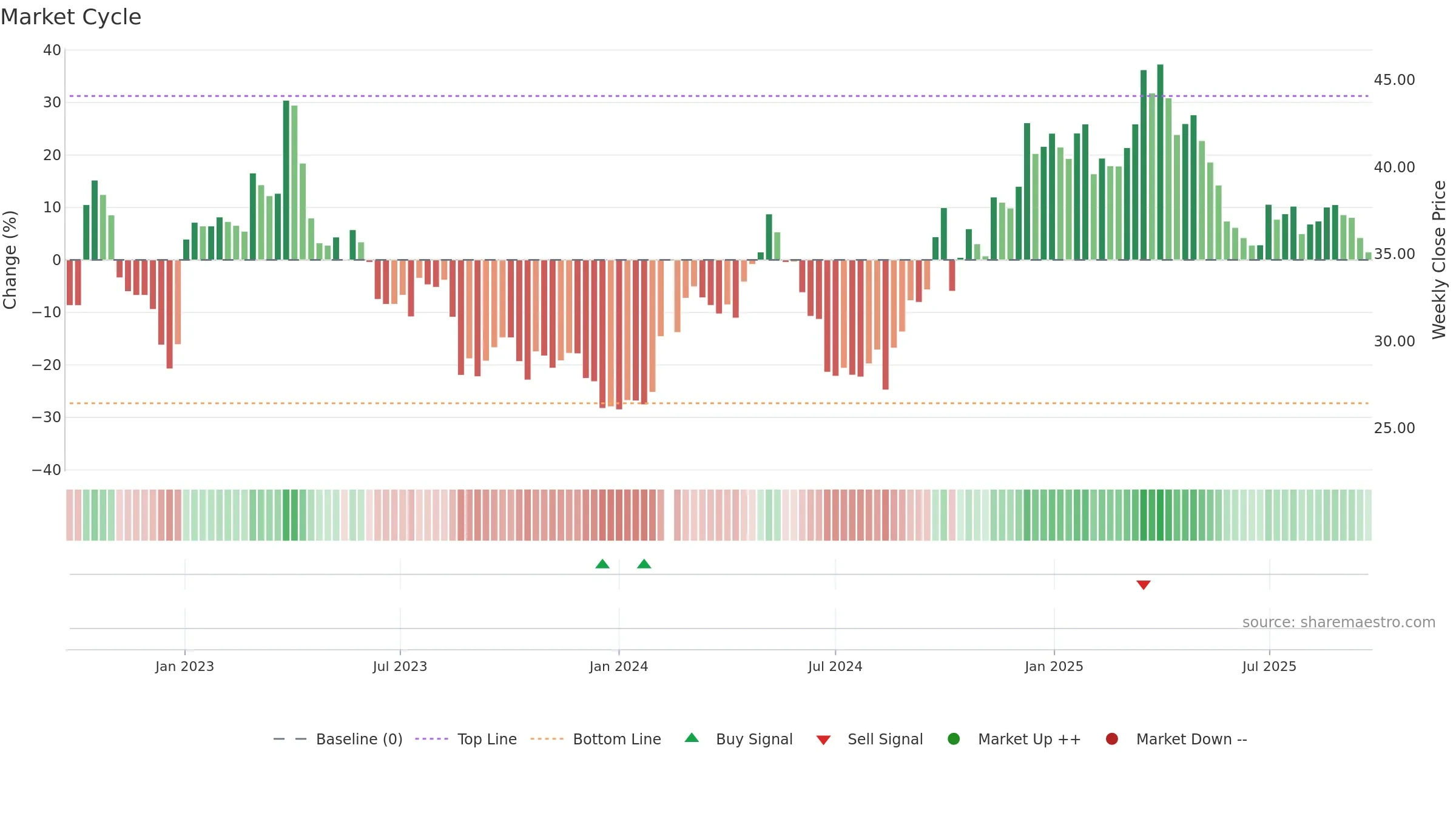 603529 weekly Market Cycle chart, closing 2025-09-22.