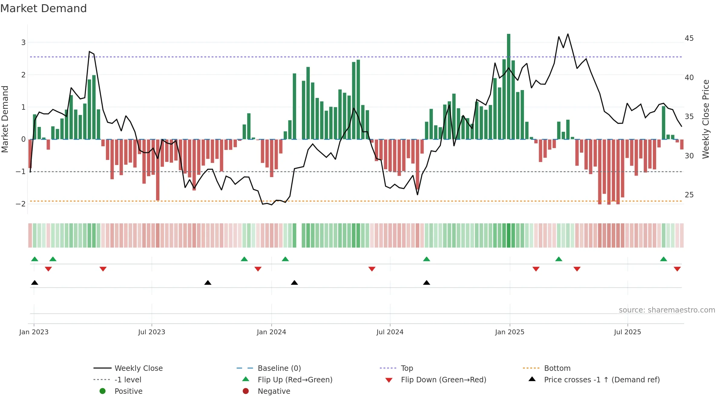 603529 weekly Market Demand chart, closing 2025-09-22.