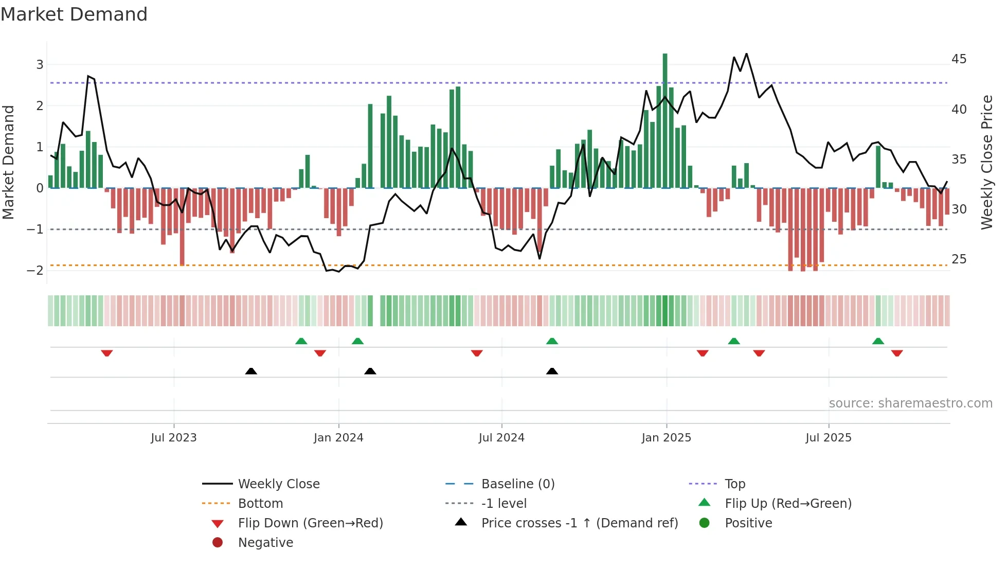 603529 weekly Market Demand chart