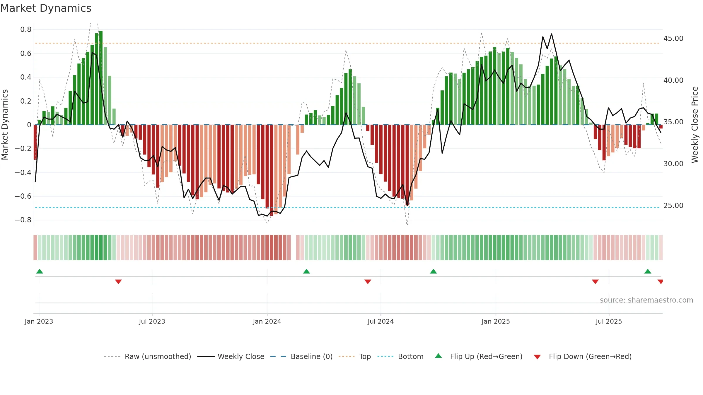 603529 weekly Market Dynamics chart, closing 2025-09-22.