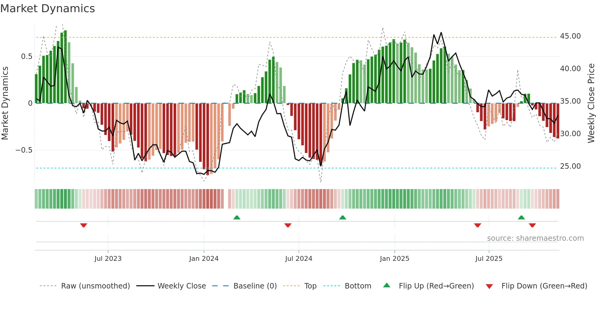 603529 weekly Market Dynamics chart