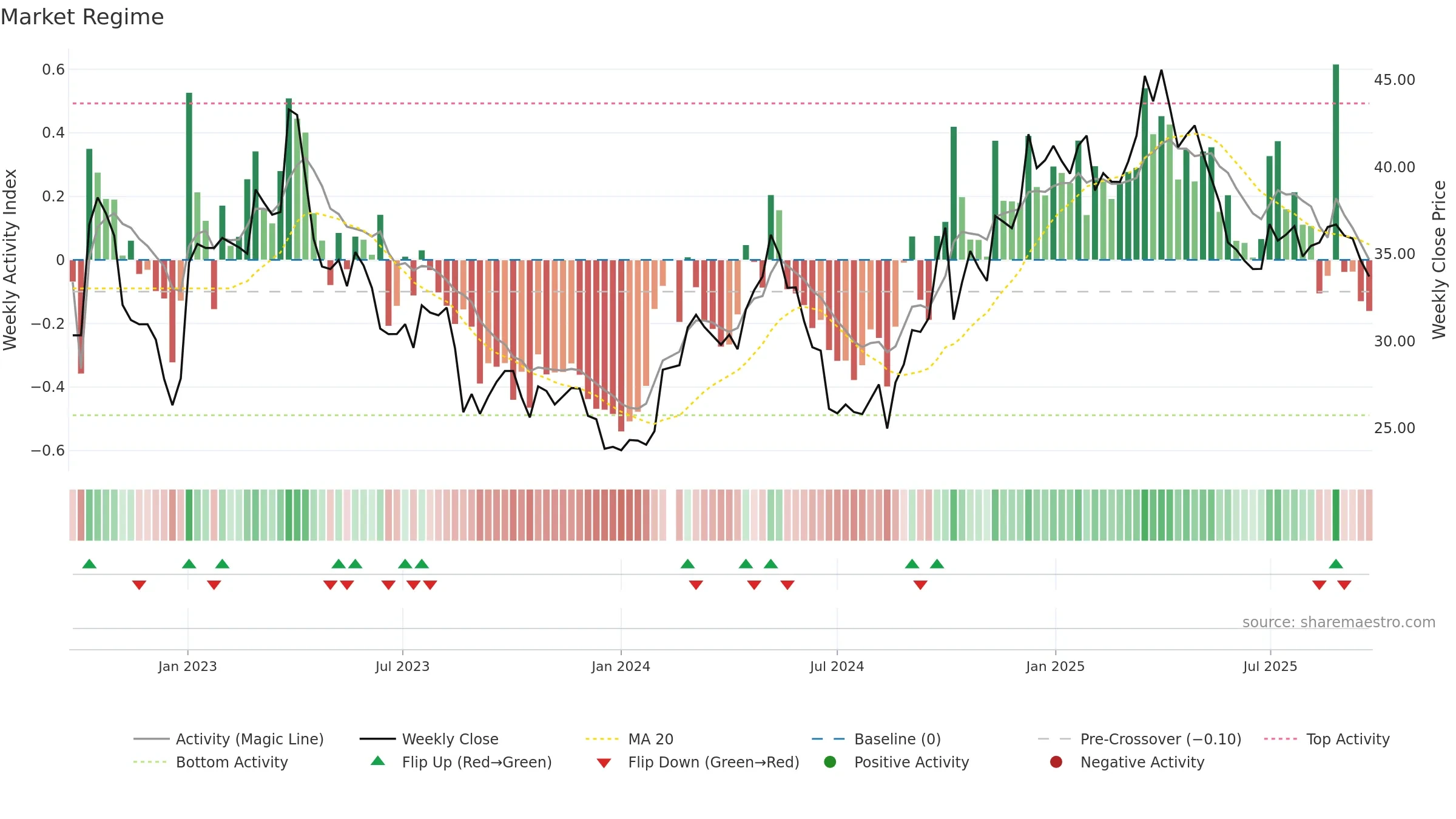 603529 weekly Market Snapshot chart, closing 2025-09-22.
