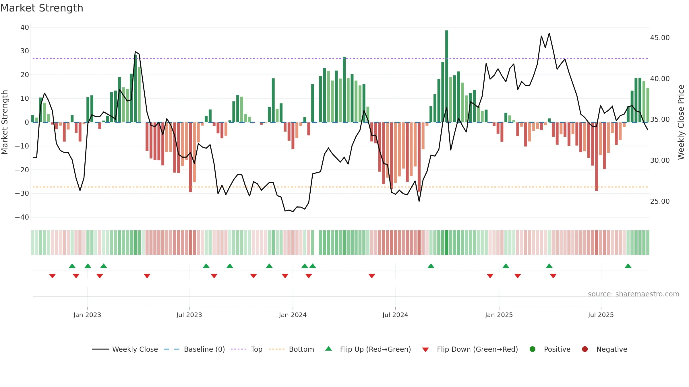 603529 weekly Market Strength chart, closing 2025-09-22.