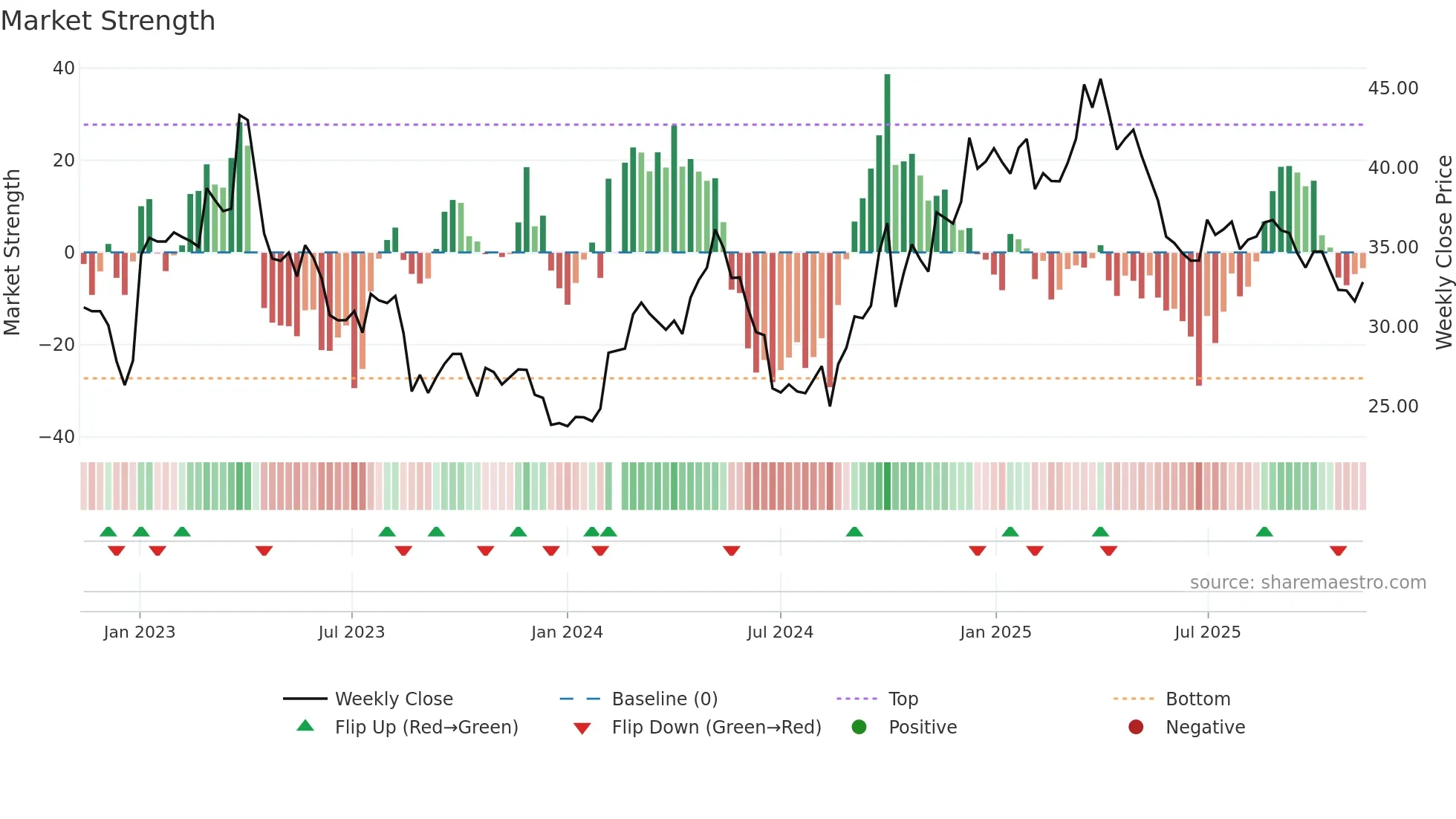 603529 weekly Market Strength chart