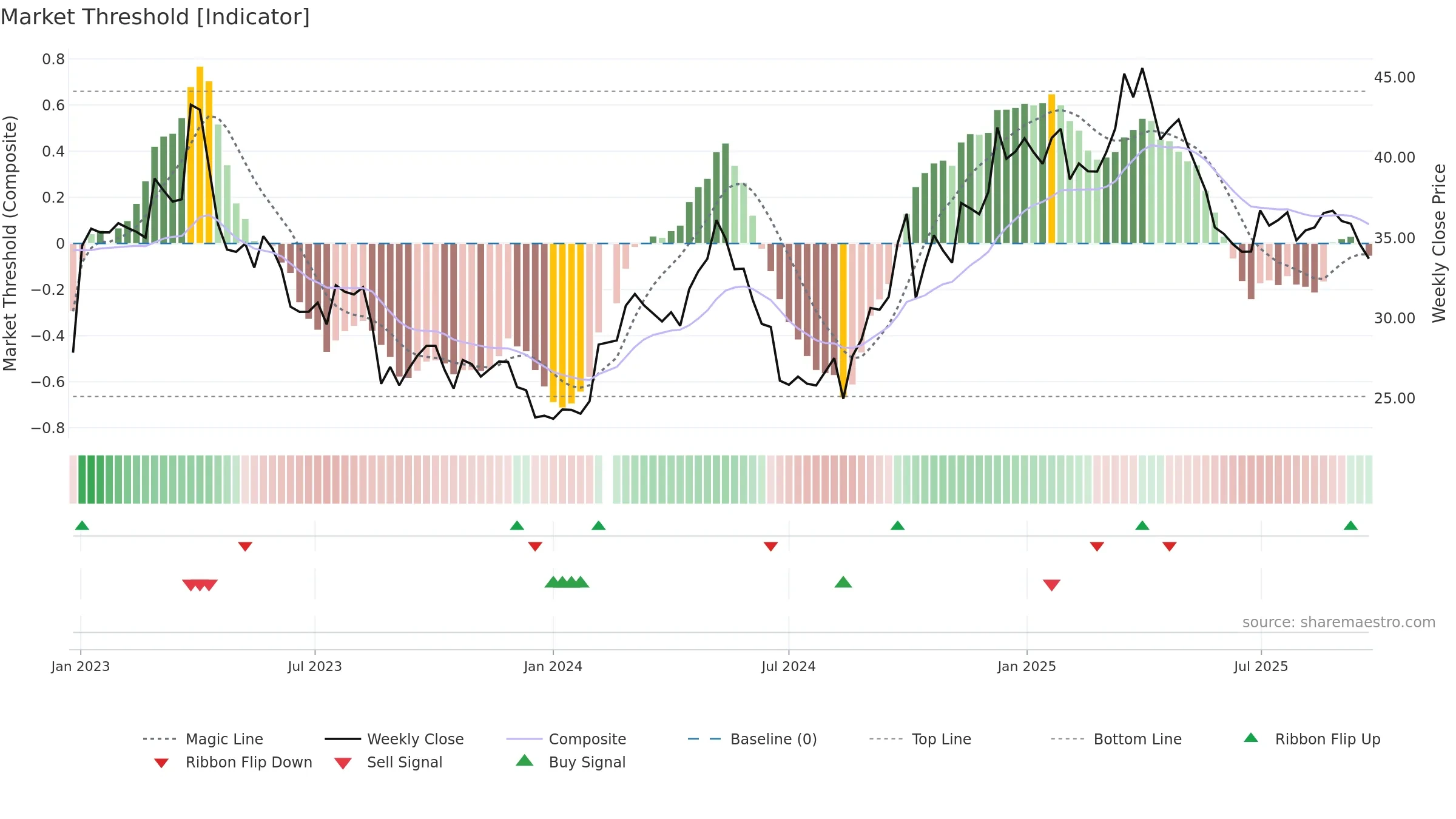 603529 weekly Market Threshold chart, closing 2025-09-22.