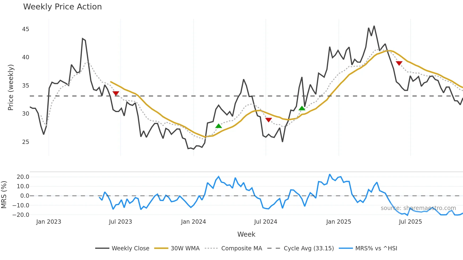 603529 weekly Price Action chart, closing 2025-11-10