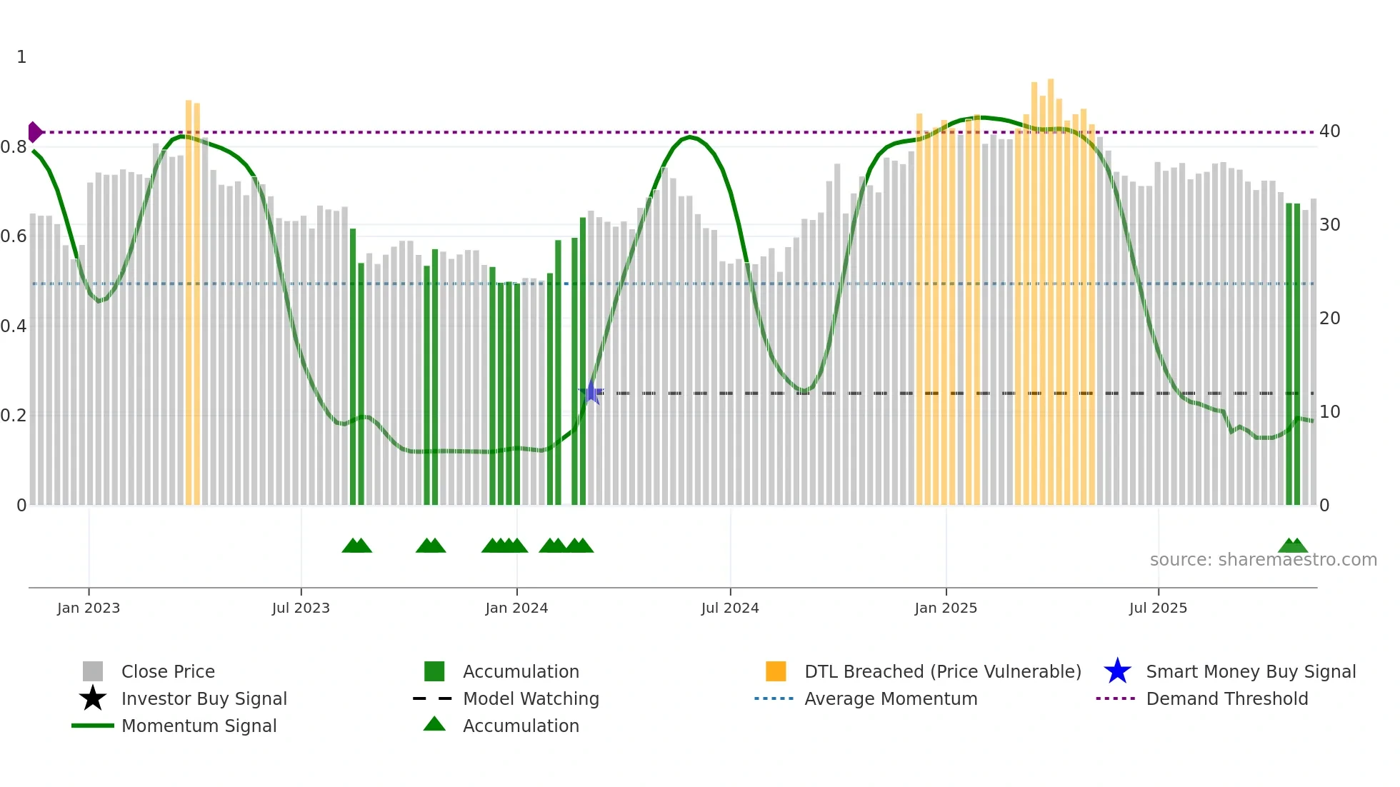 603529 weekly Smart Money chart
