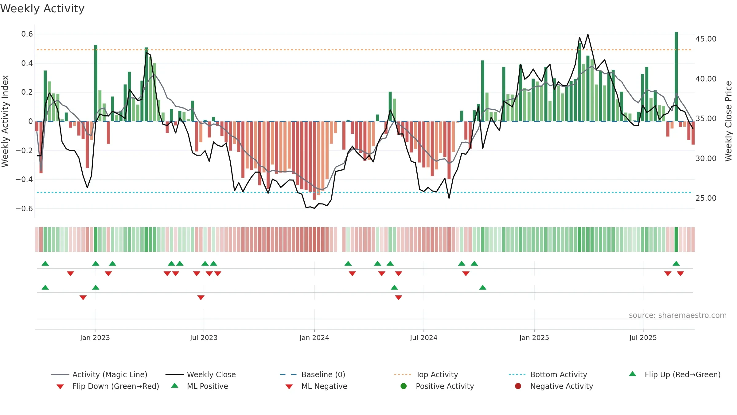 603529 weekly Activity chart, closing 2025-09-22.