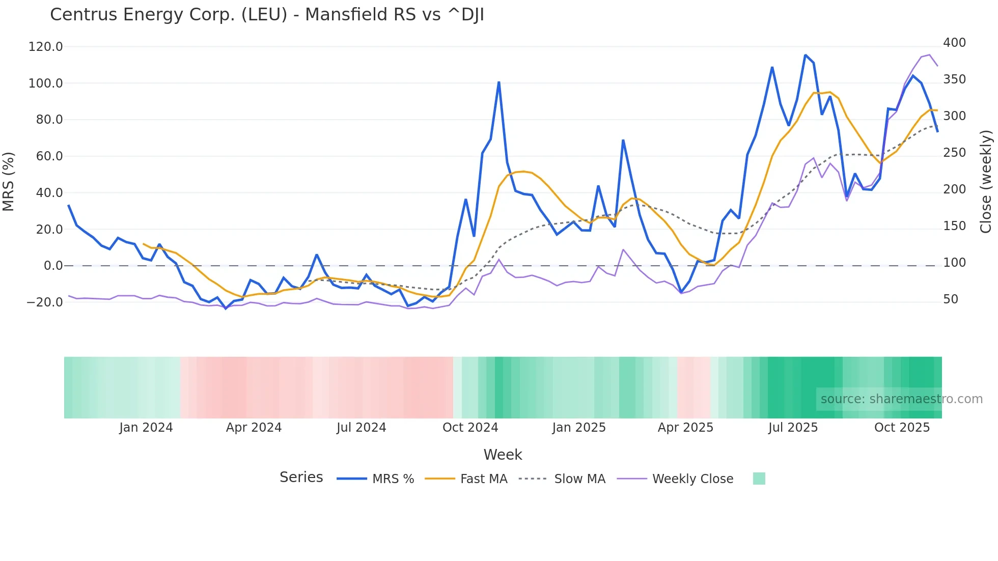 LEU Mansfield Relative Strength chart