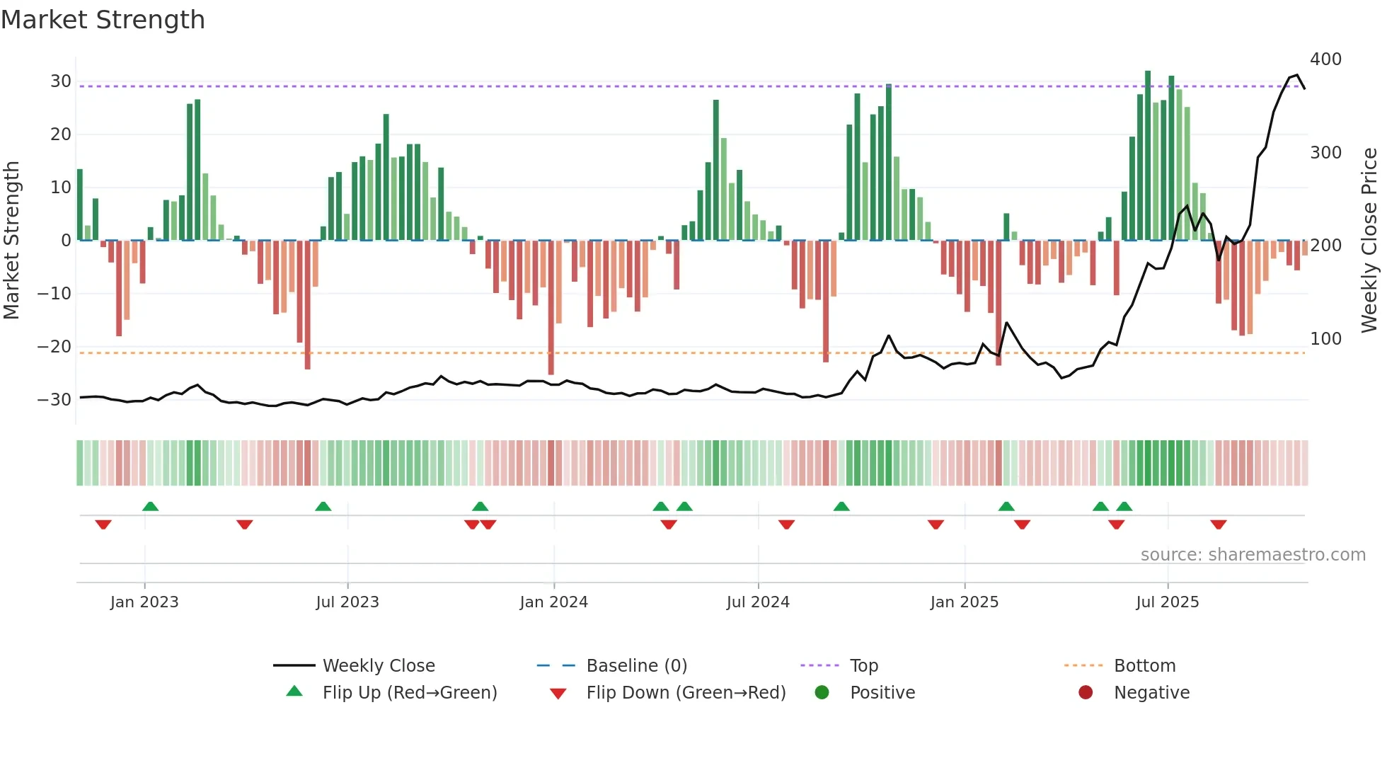 LEU weekly Market Strength chart
