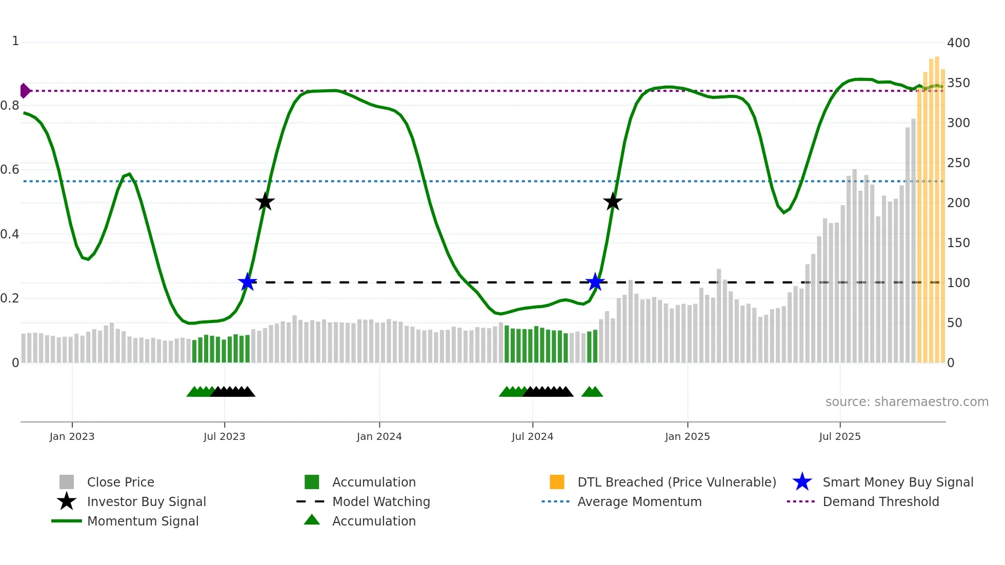 LEU weekly Smart Money chart