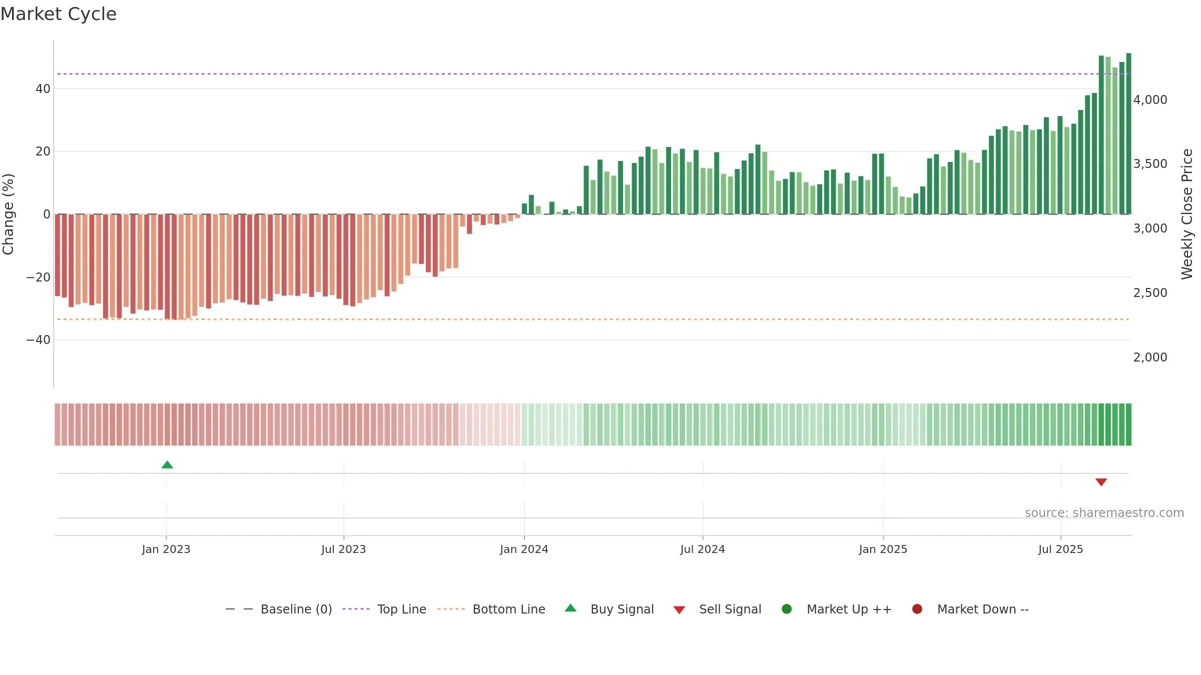 9532 weekly Market Cycle chart, closing 2025-09-08.