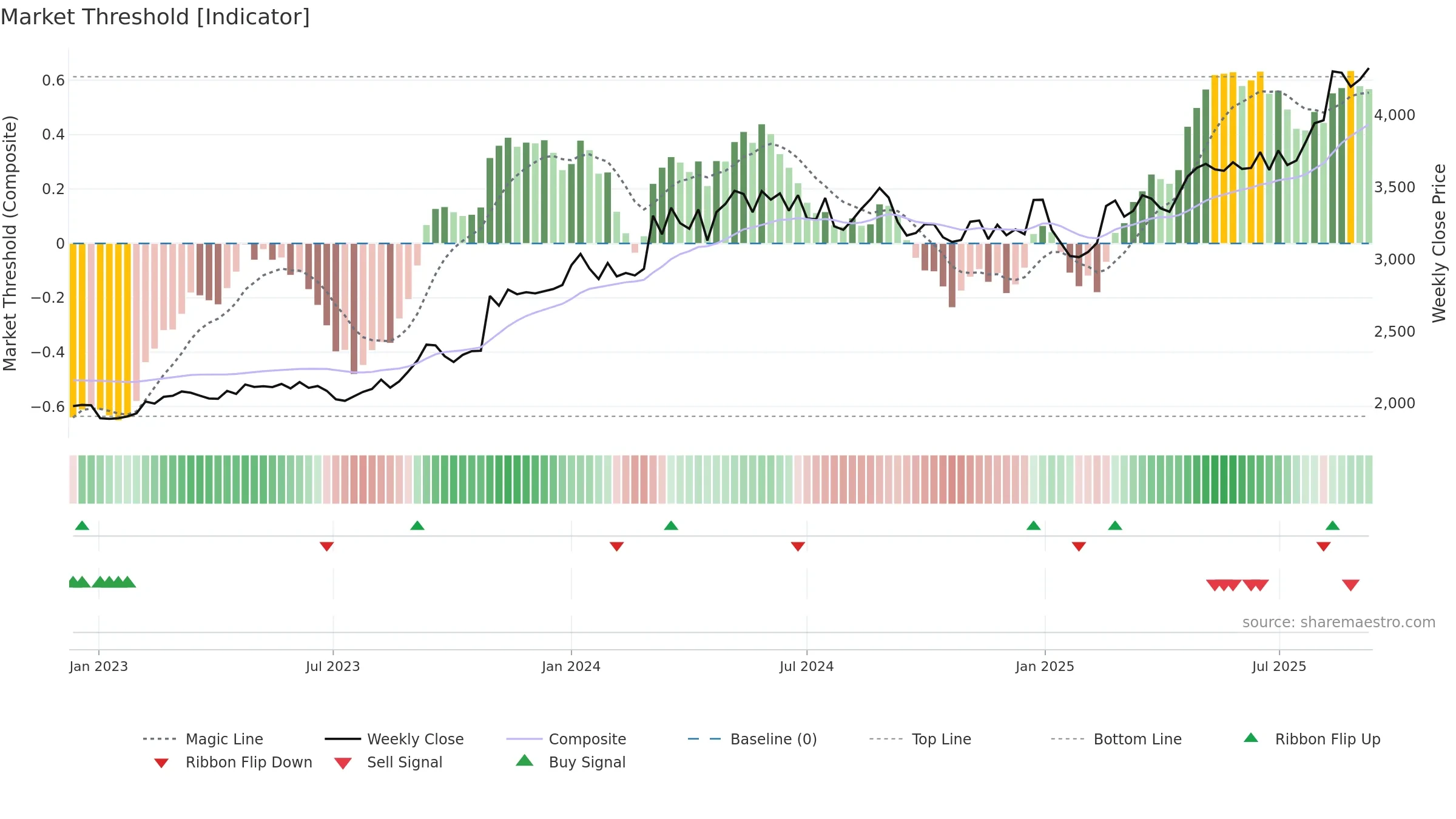 9532 weekly Market Threshold chart, closing 2025-09-08.