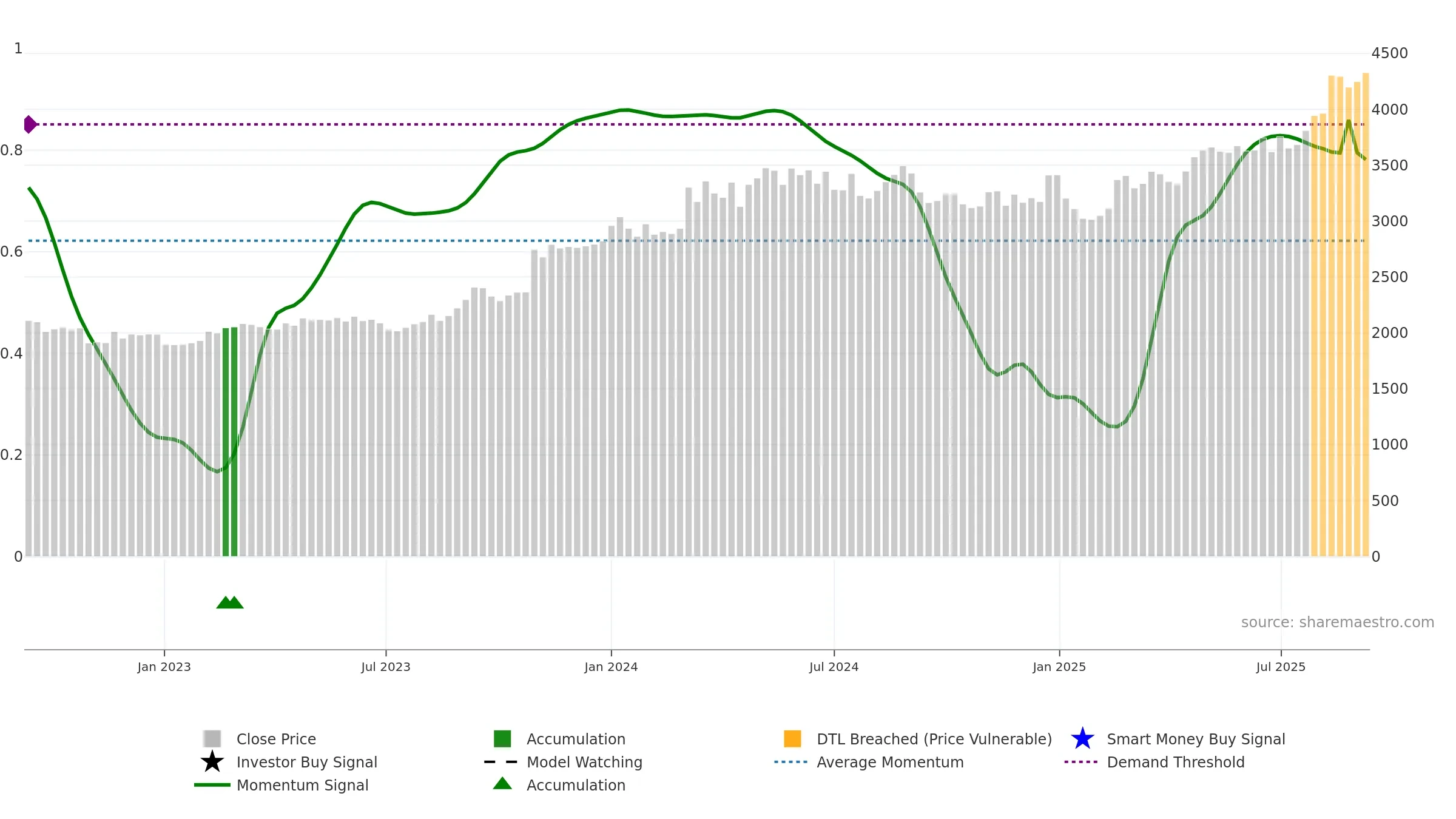 9532 weekly Smart Money chart, closing 2025-09-08.