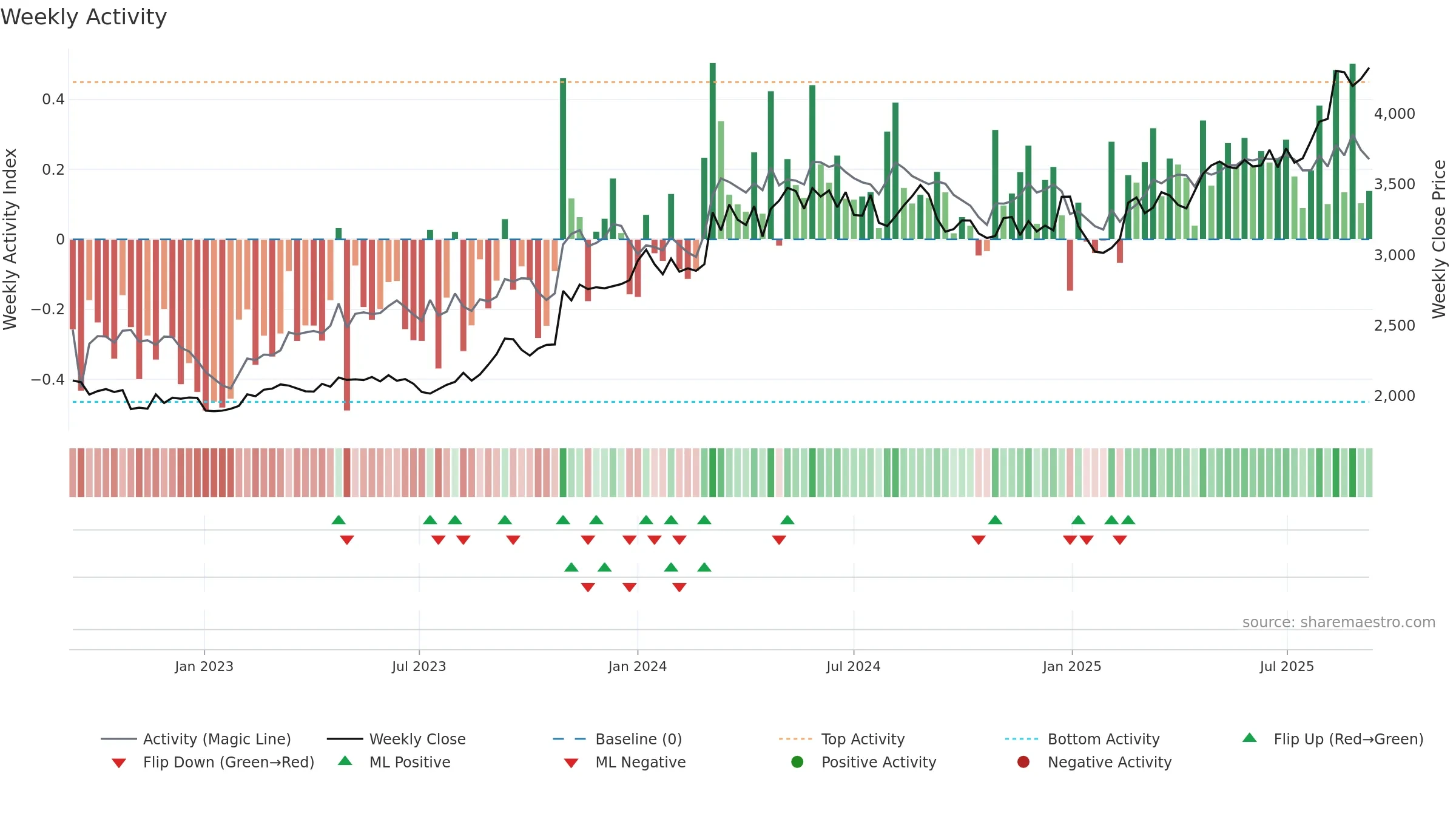9532 weekly Activity chart, closing 2025-09-08.