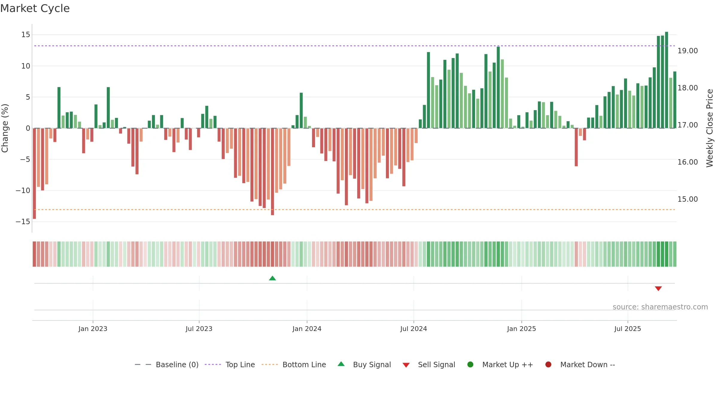 ALEX weekly Market Cycle chart, closing 2025-09-19.