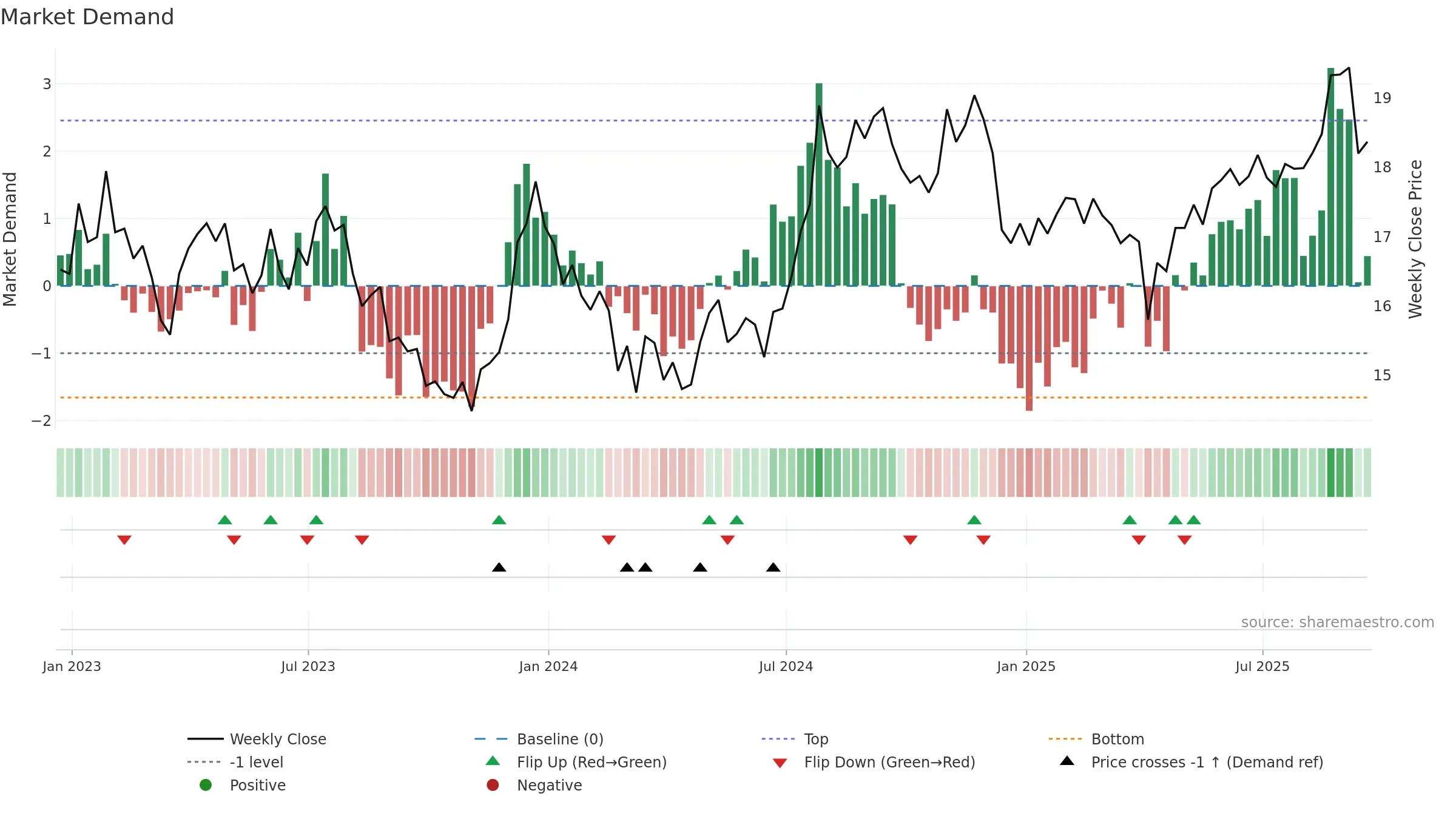 ALEX weekly Market Demand chart, closing 2025-09-19.