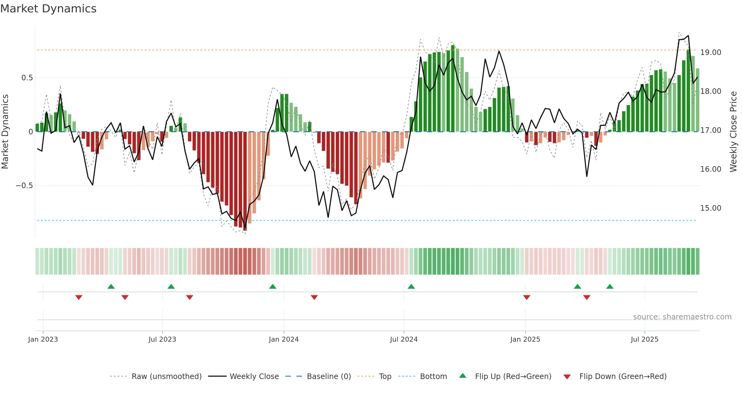 ALEX weekly Market Dynamics chart, closing 2025-09-19.
