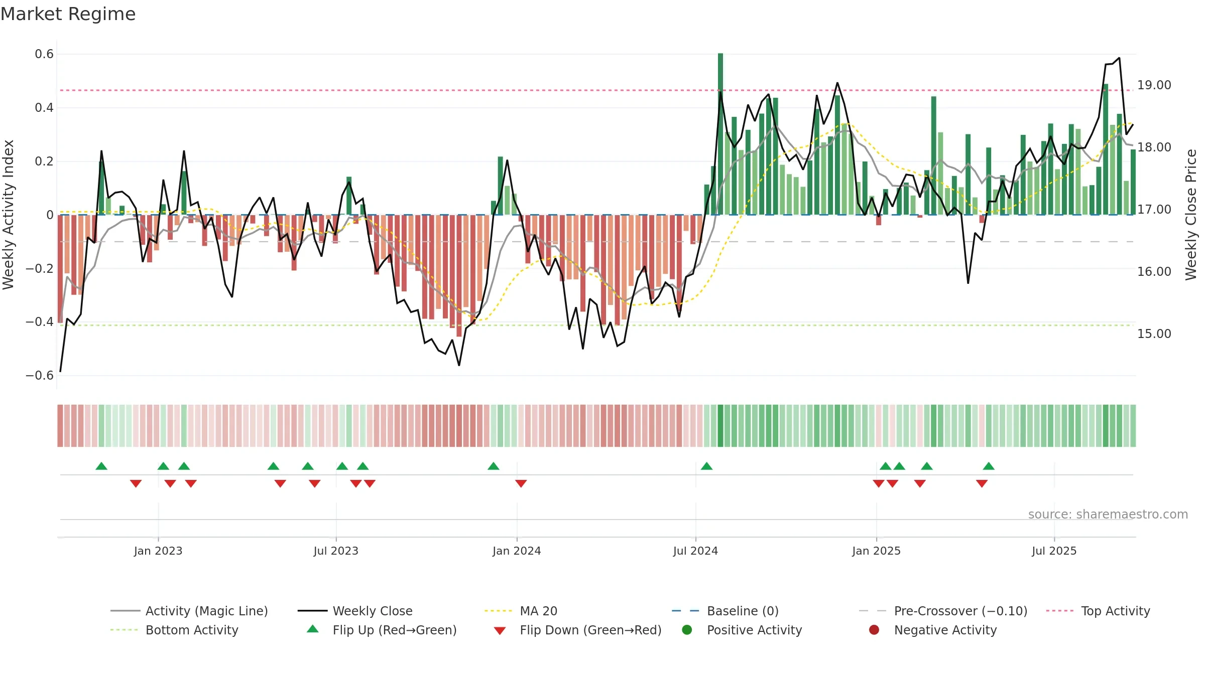 ALEX weekly Market Snapshot chart, closing 2025-09-19.