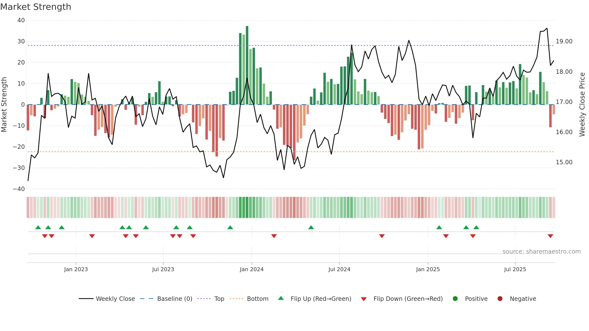 ALEX weekly Market Strength chart, closing 2025-09-19.