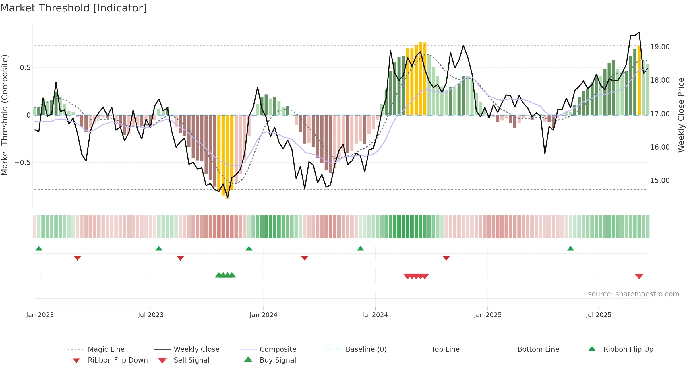 ALEX weekly Market Threshold chart, closing 2025-09-19.