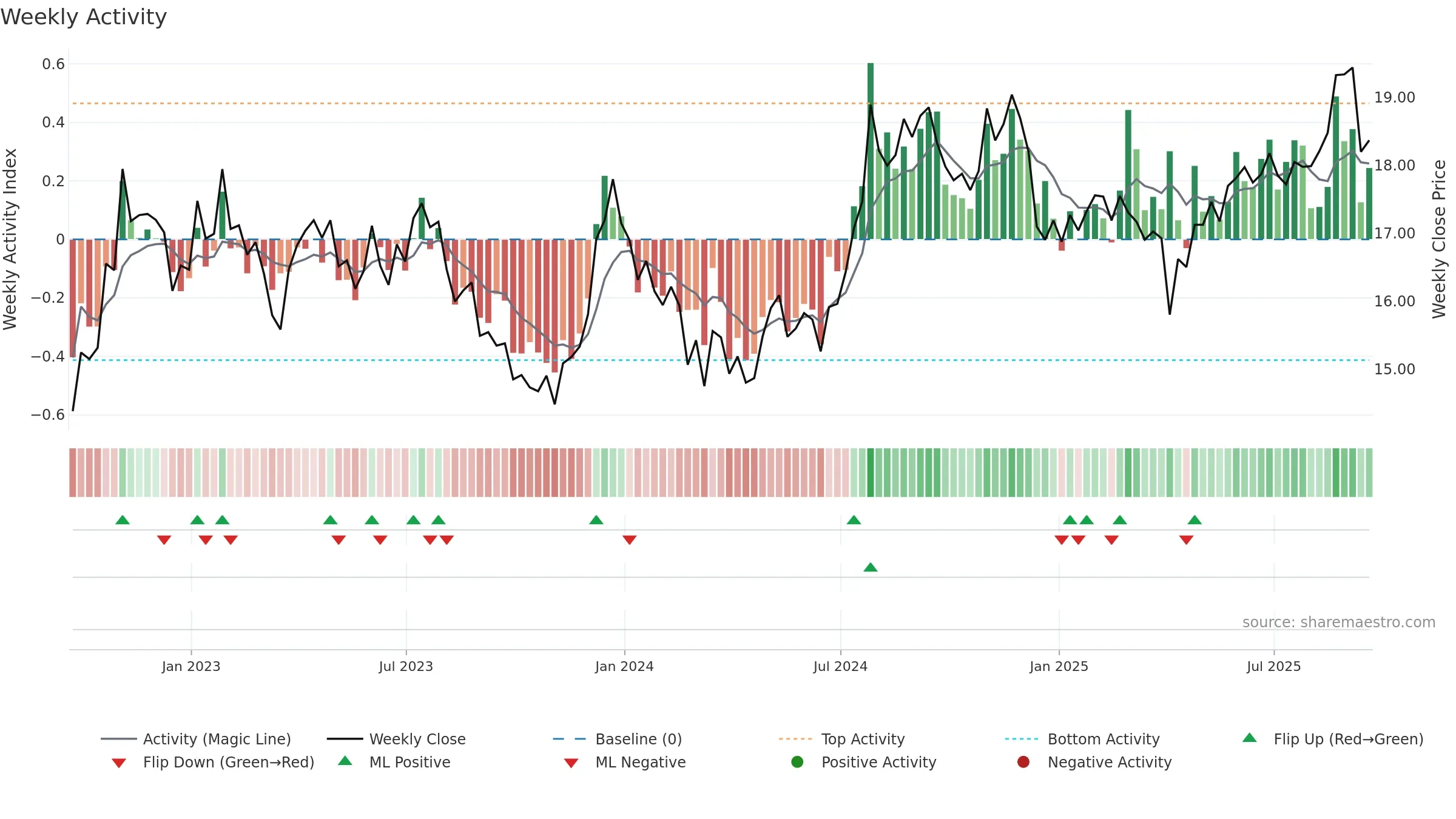 ALEX weekly Activity chart, closing 2025-09-19.