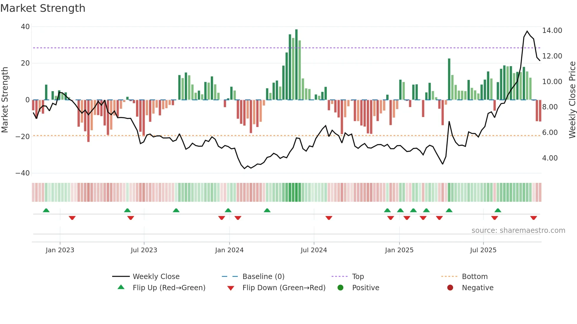 NG weekly Market Strength chart