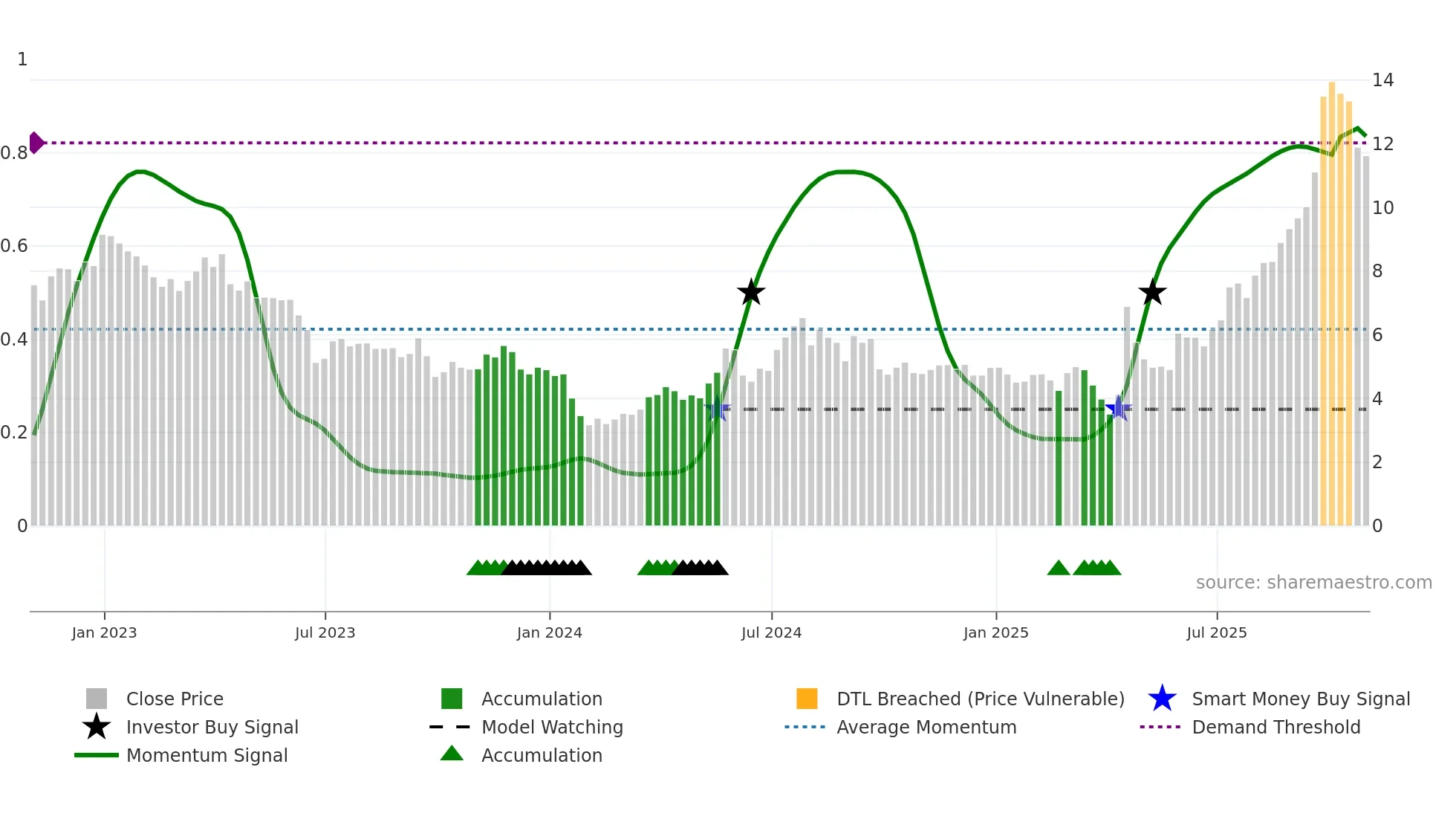 NG weekly Smart Money chart