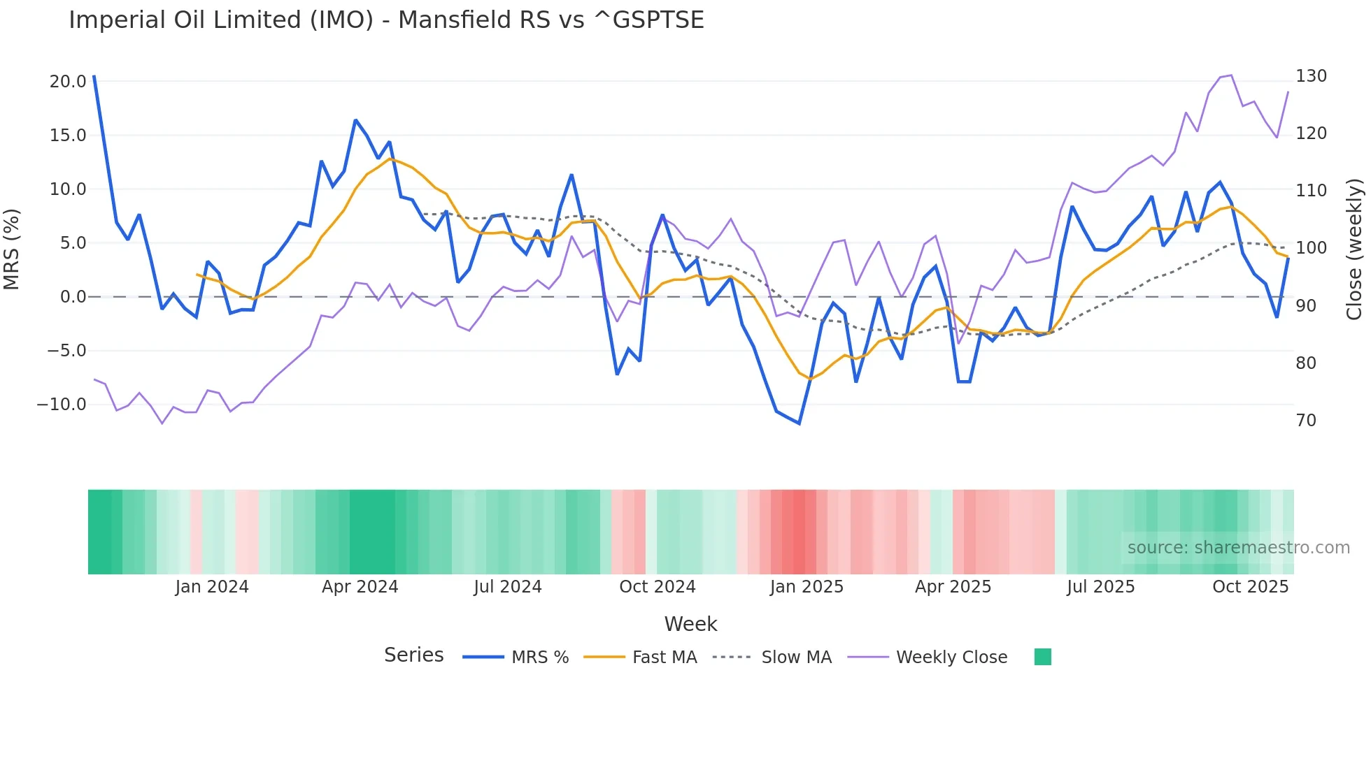IMO Mansfield Relative Strength chart