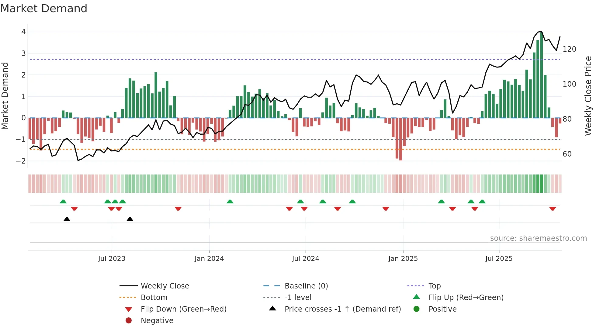 IMO weekly Market Demand chart