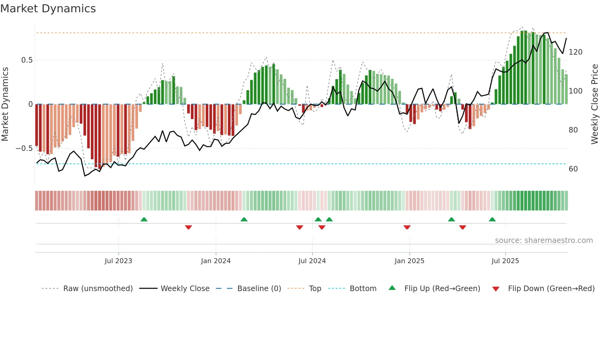 IMO weekly Market Dynamics chart