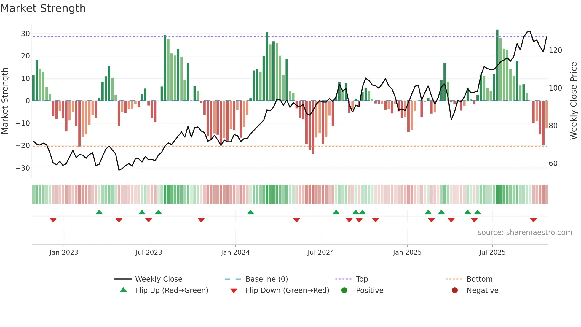 IMO weekly Market Strength chart