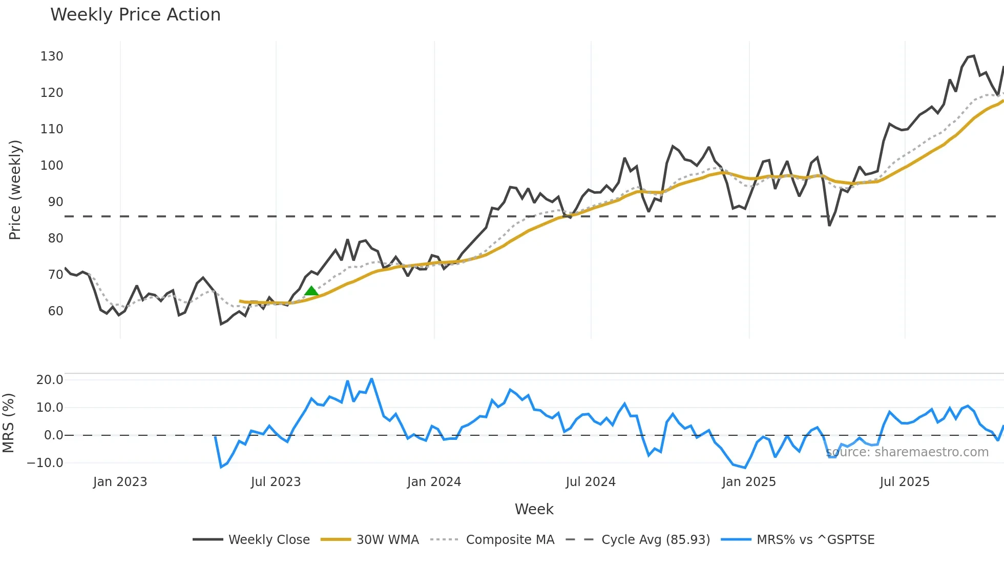 IMO weekly Price Action chart, closing 2025-10-24