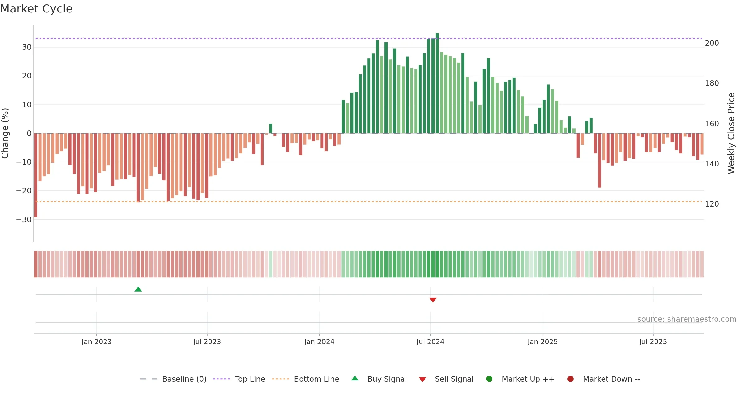 FANG weekly Market Cycle chart, closing 2025-09-19.