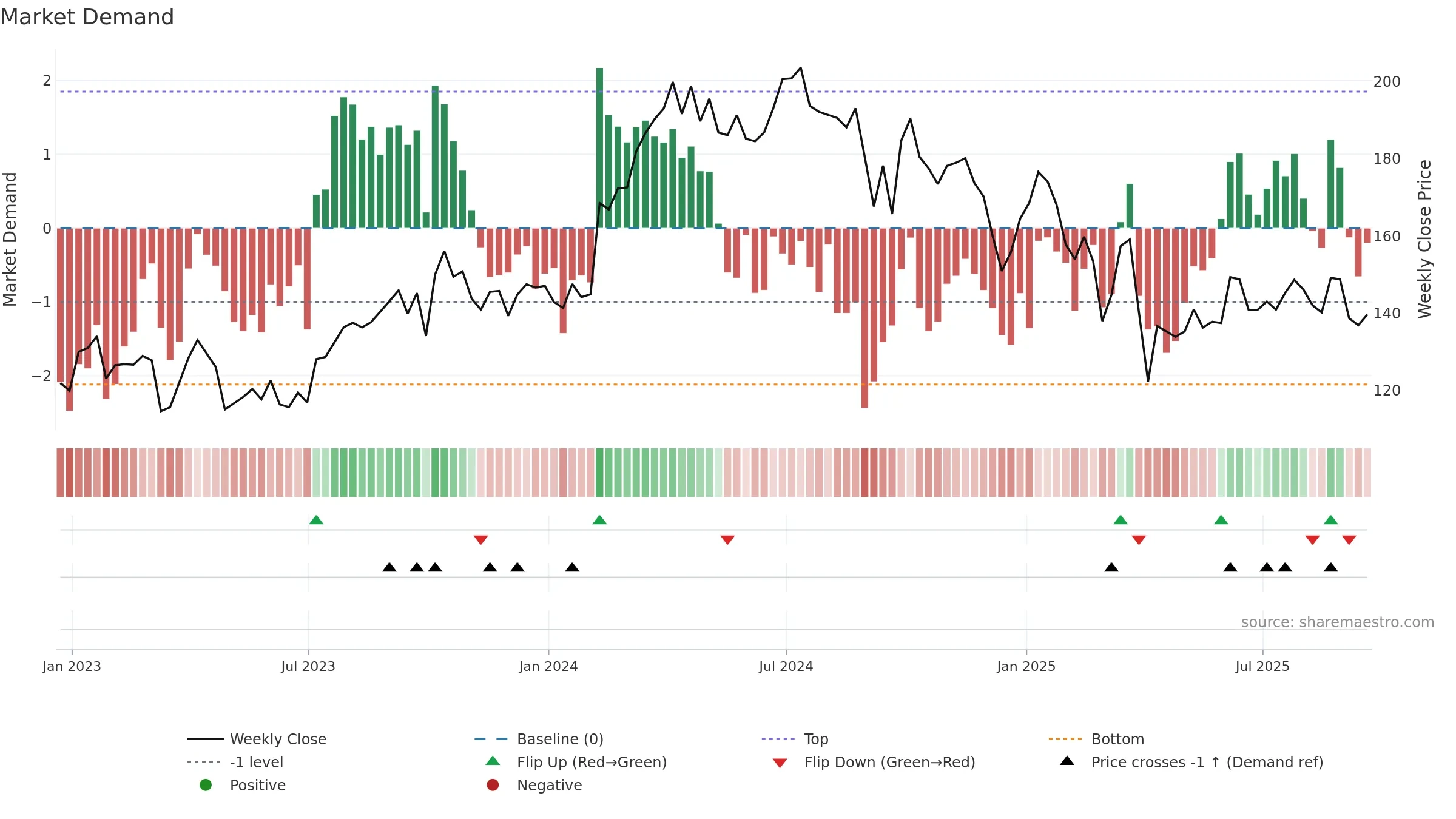 FANG weekly Market Demand chart, closing 2025-09-19.