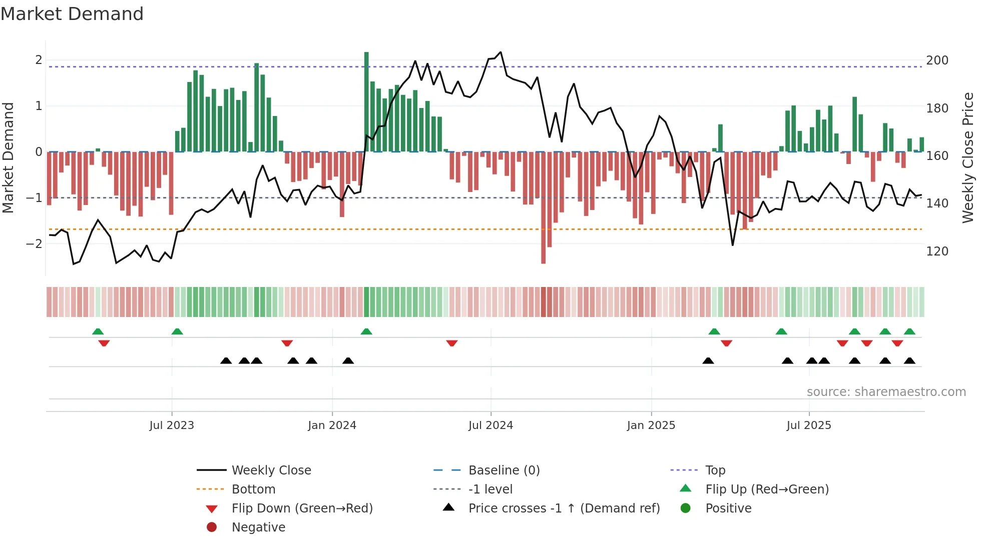FANG weekly Market Demand chart