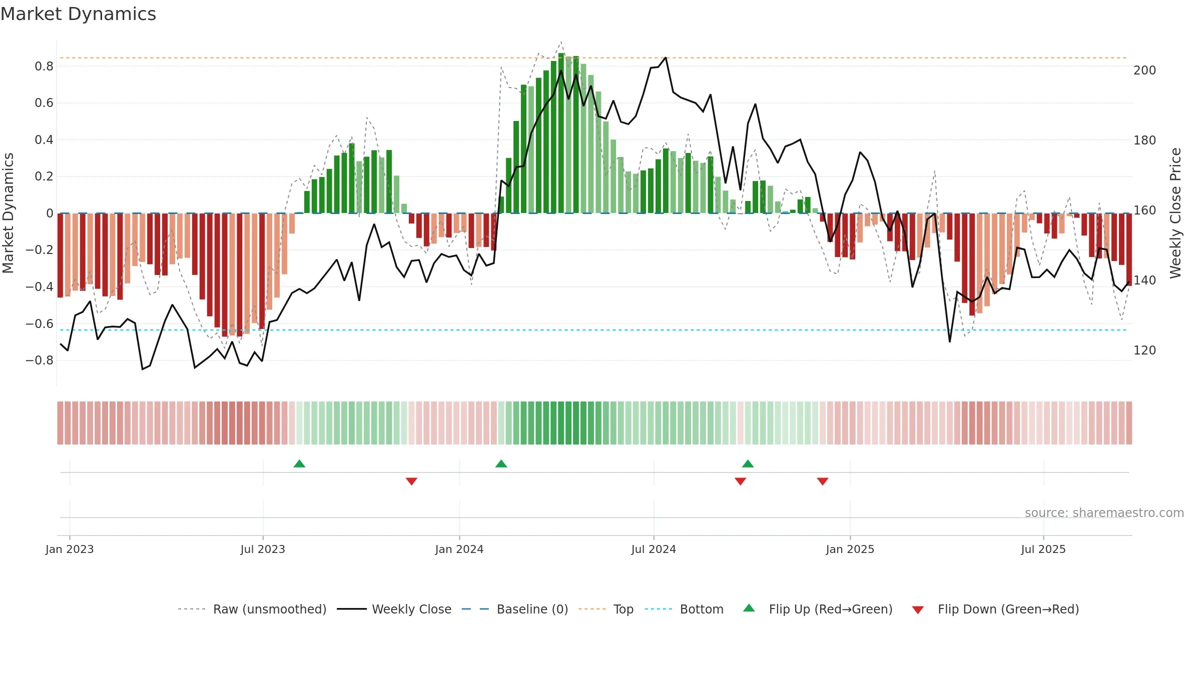 FANG weekly Market Dynamics chart, closing 2025-09-19.