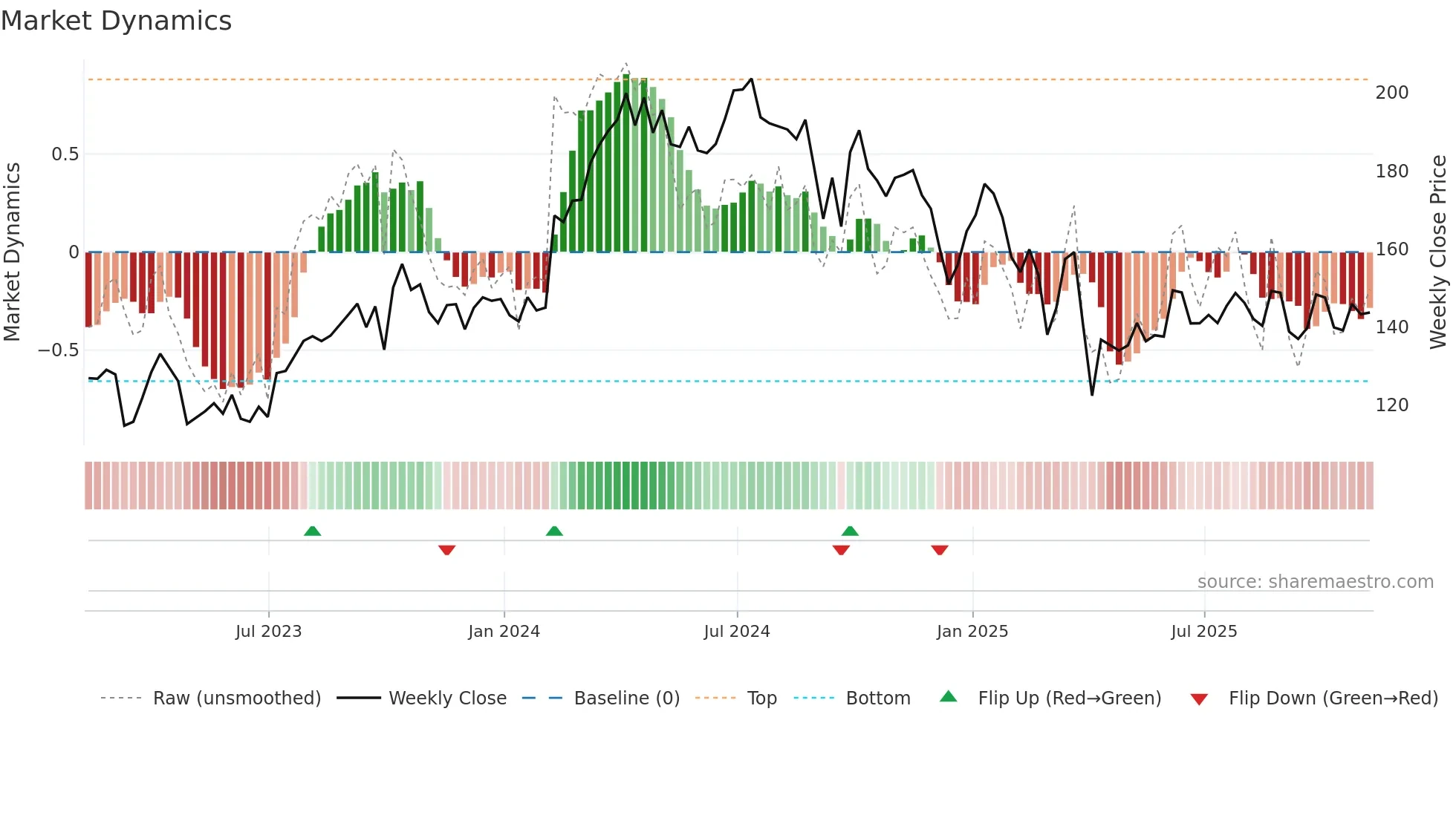 FANG weekly Market Dynamics chart