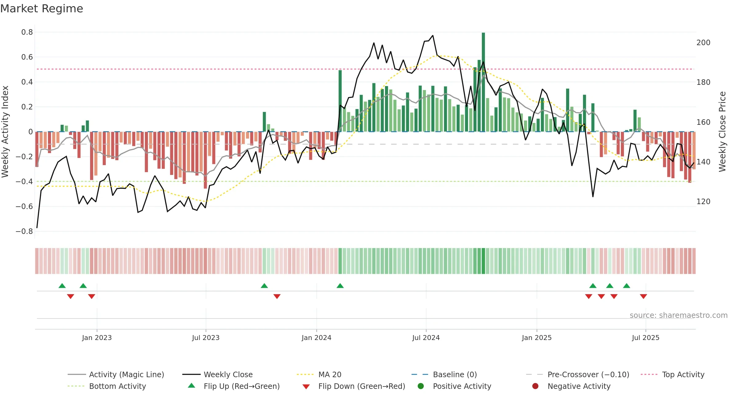 FANG weekly Market Snapshot chart, closing 2025-09-19.