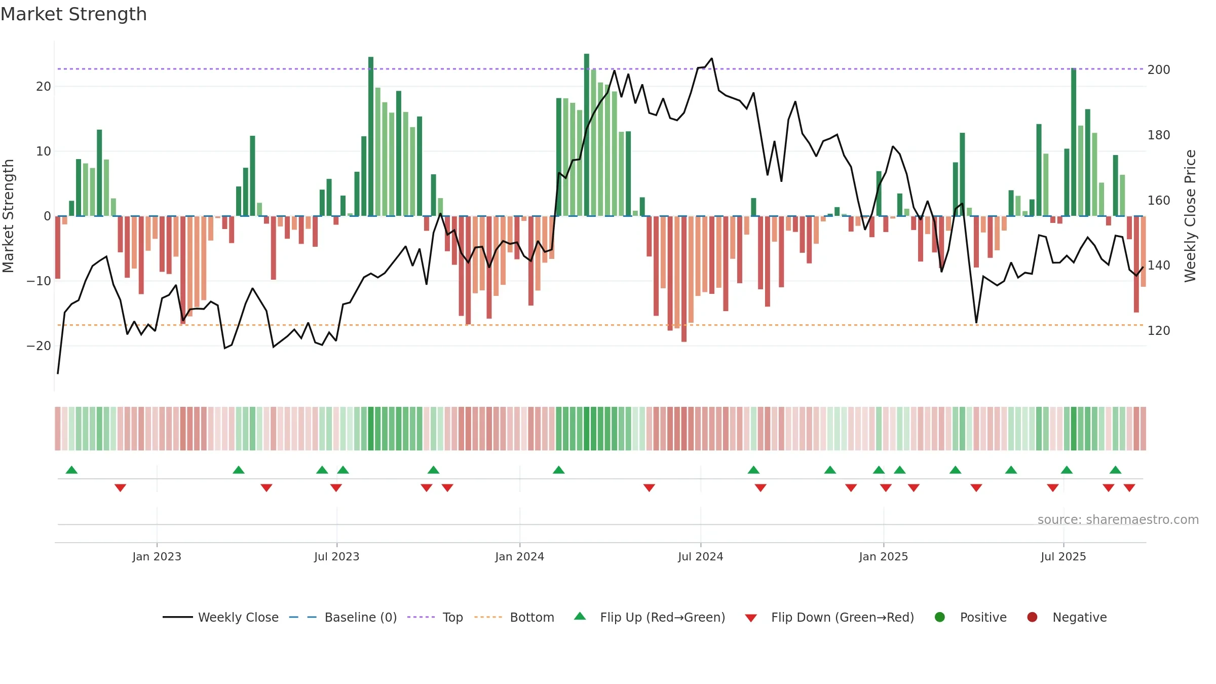 FANG weekly Market Strength chart, closing 2025-09-19.