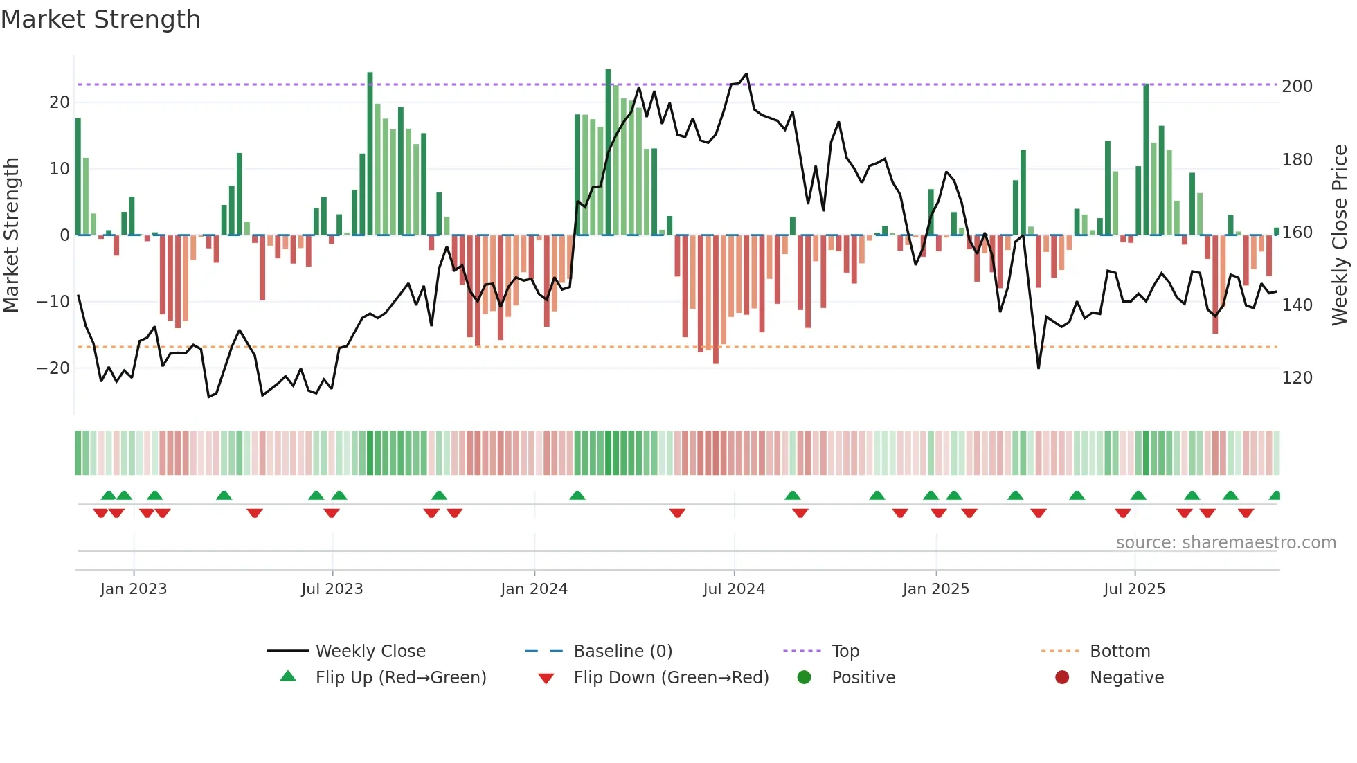 FANG weekly Market Strength chart
